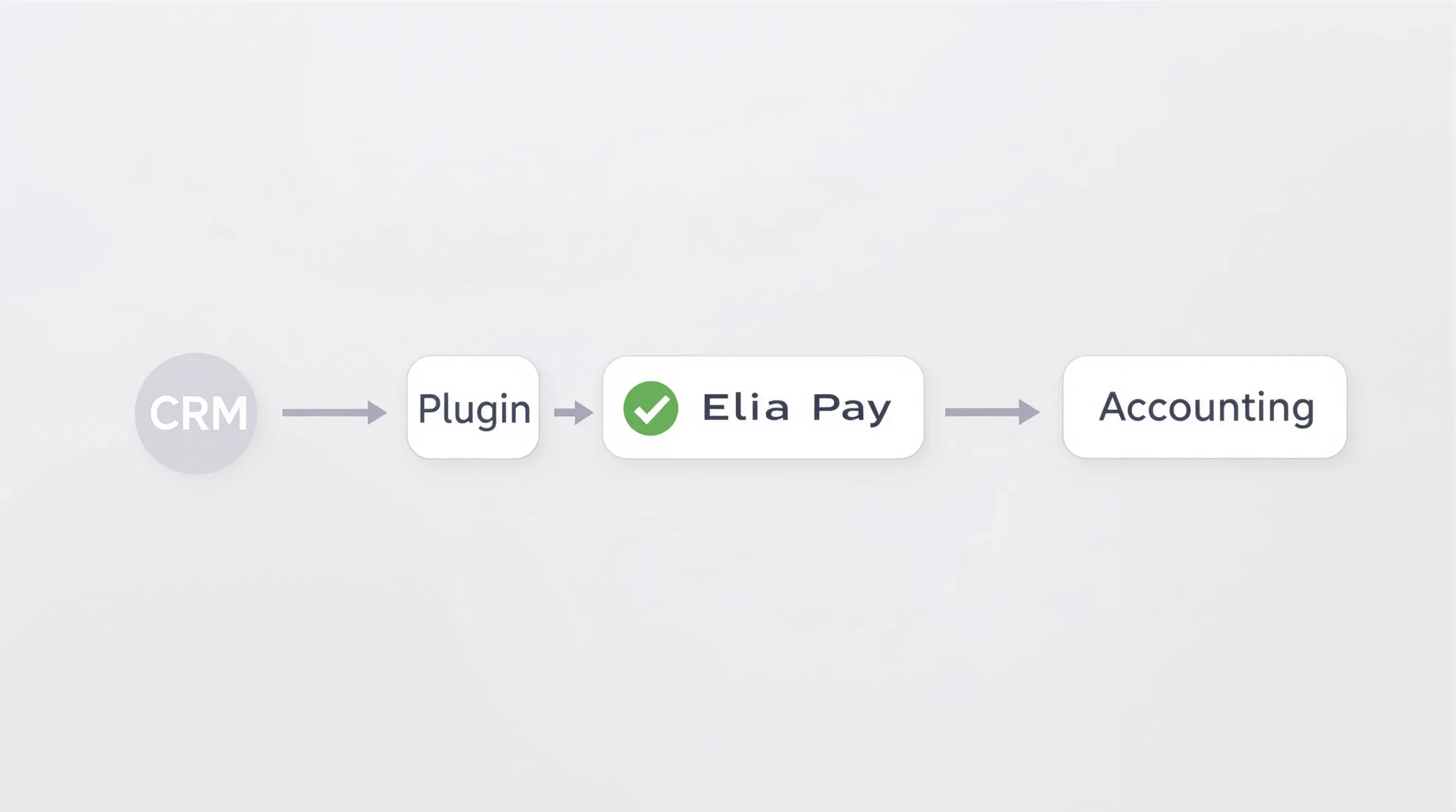 Diagramme simple montrant un flux automatisé : CRM → Plugin → Elia Pay → Comptabilité, avec chaque étape validée par un check vert.