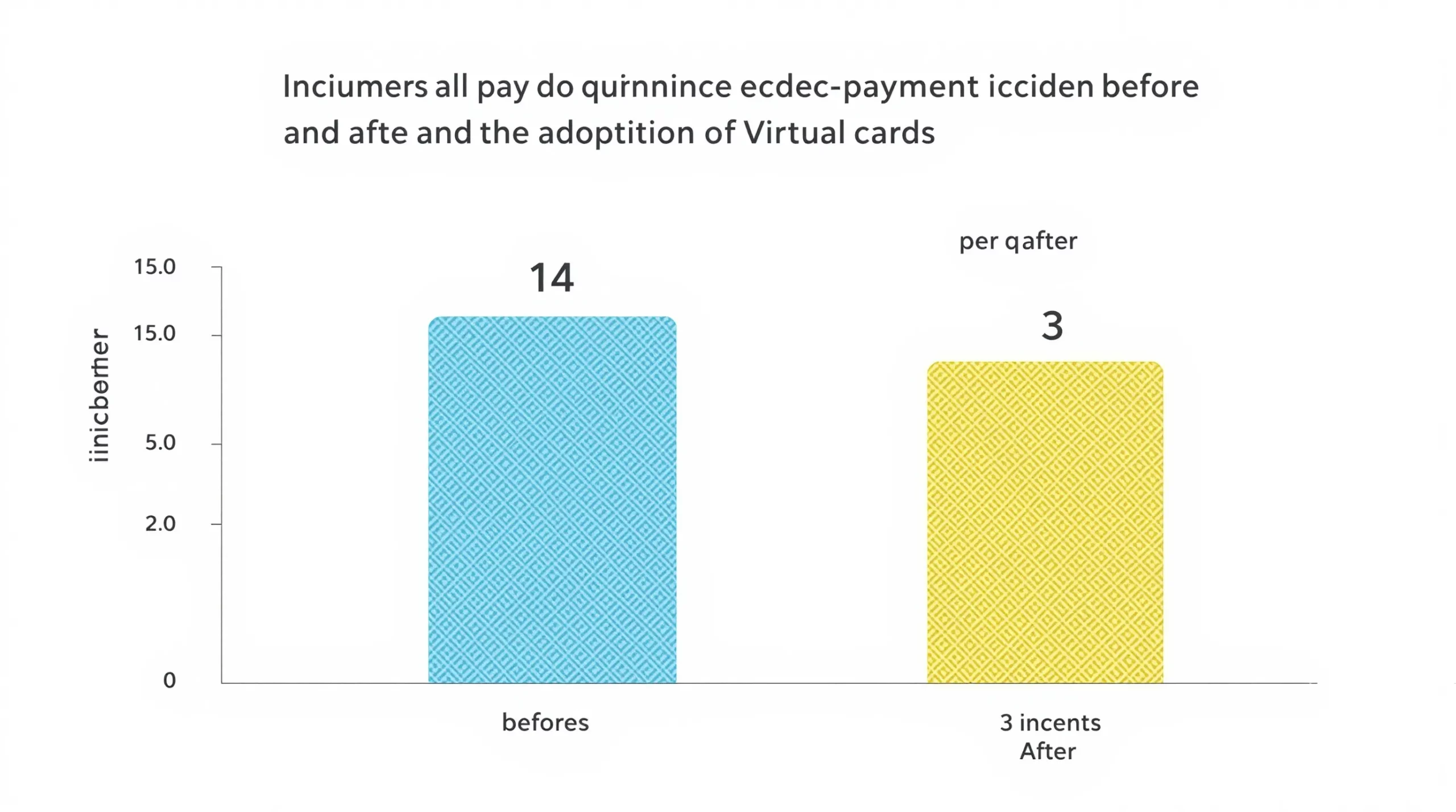 Graphique en barres montrant la baisse des incidents de paiement avant et après adoption des cartes virtuelles : de 14 incidents par trimestre à 3 incidents.