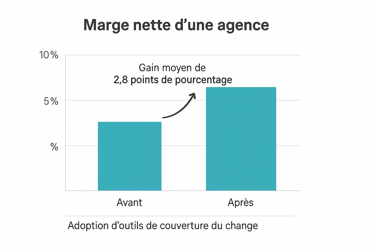 Graphique en barres montrant la marge nette d’une agence avant et après adoption d’outils de couverture du change, avec un gain moyen de 2,8 points de pourcentage.