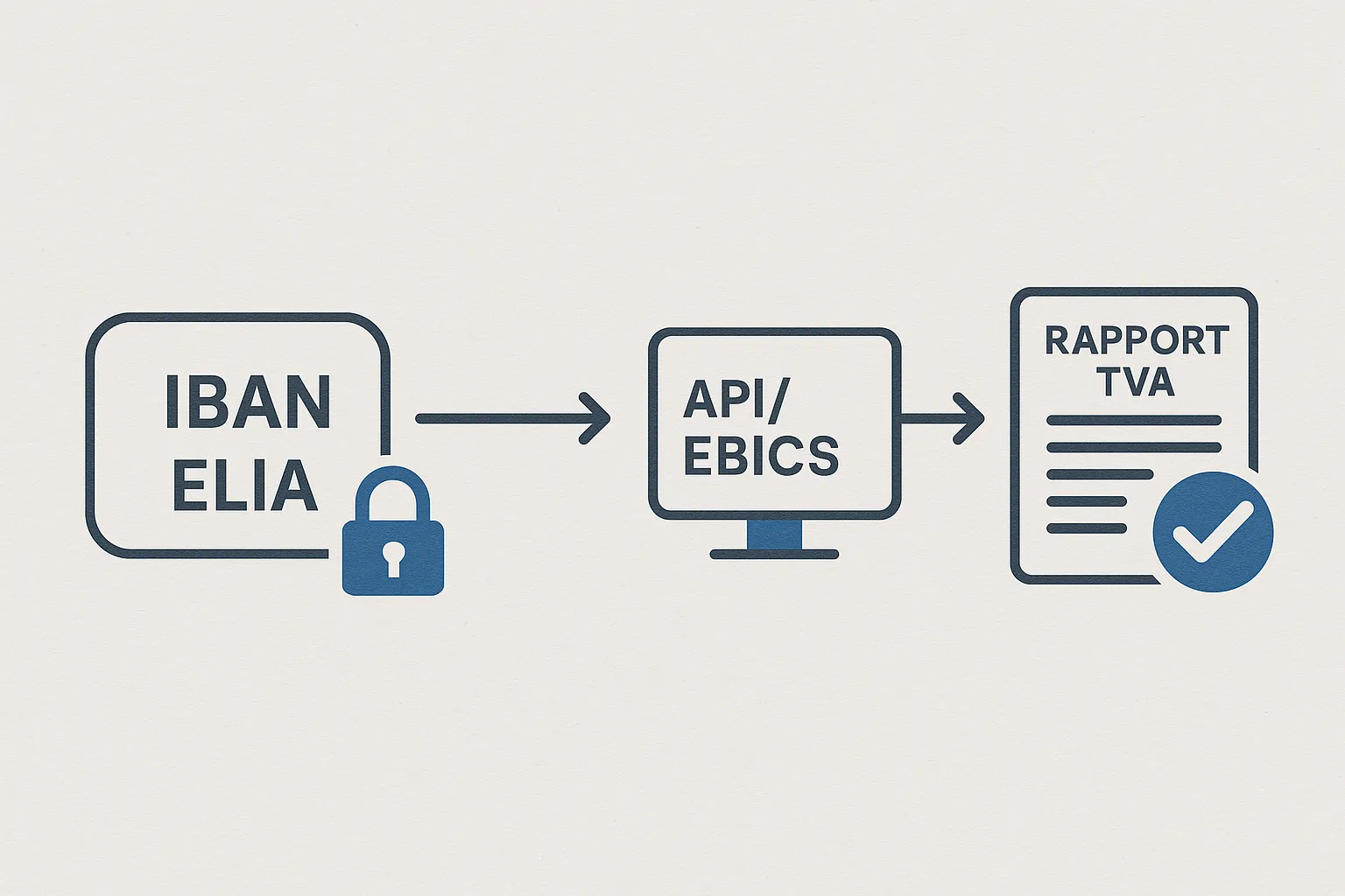 Illustration schématique montrant le flux de données : IBAN Elia → API/EBICS → Logiciel comptable → Rapport TVA, avec des icônes cadenas et check conformité.