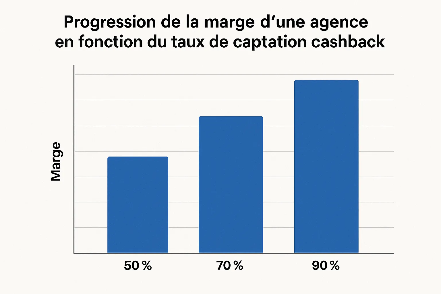 Graphique en barres montrant la progression de la marge d’une agence en fonction du taux de captation cashback (50 %, 70 %, 90 %).