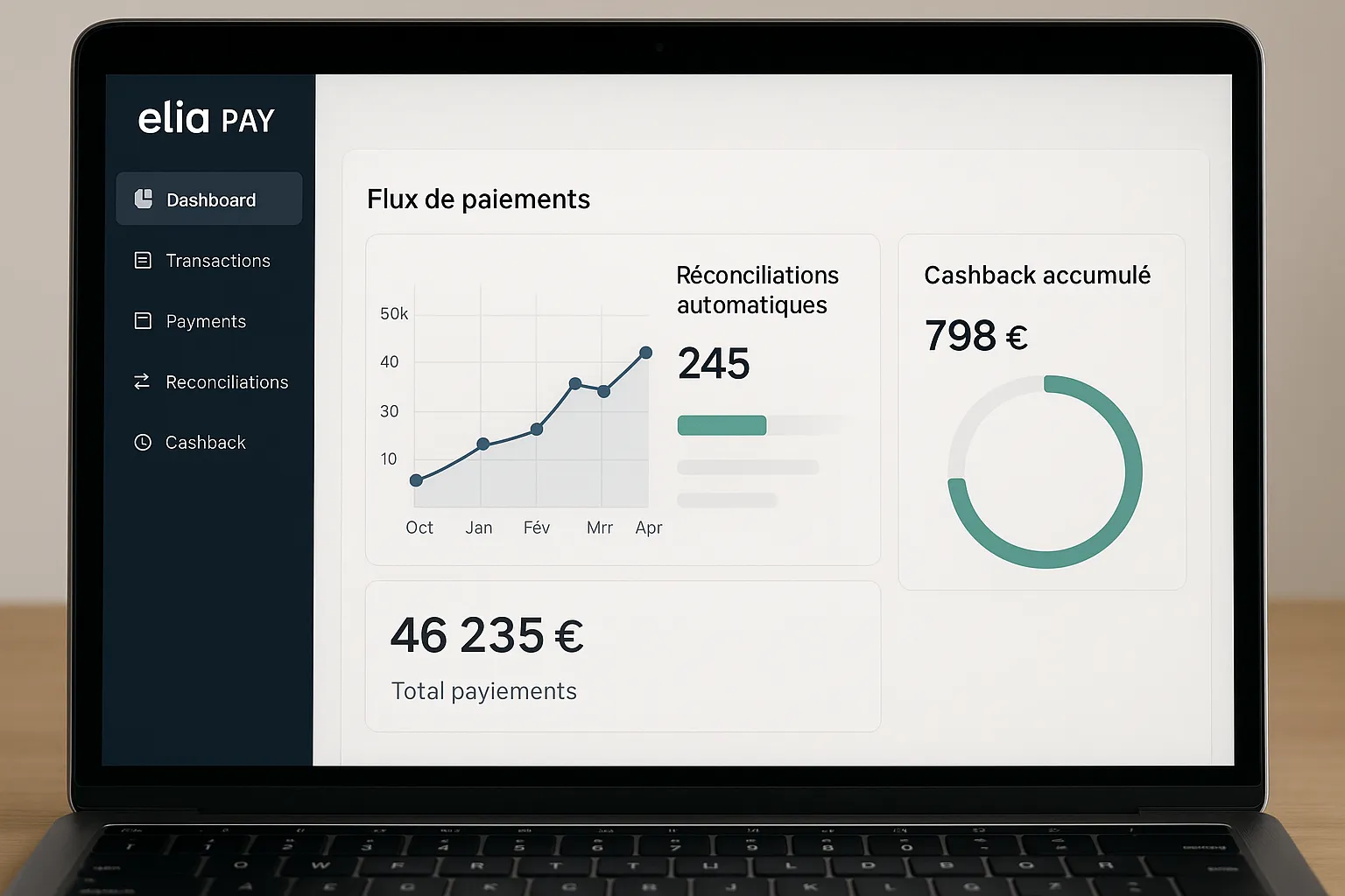 Illustration : tableau de bord Elia Pay affichant les flux de paiements, réconciliations automatiques et le cashback accumulé.