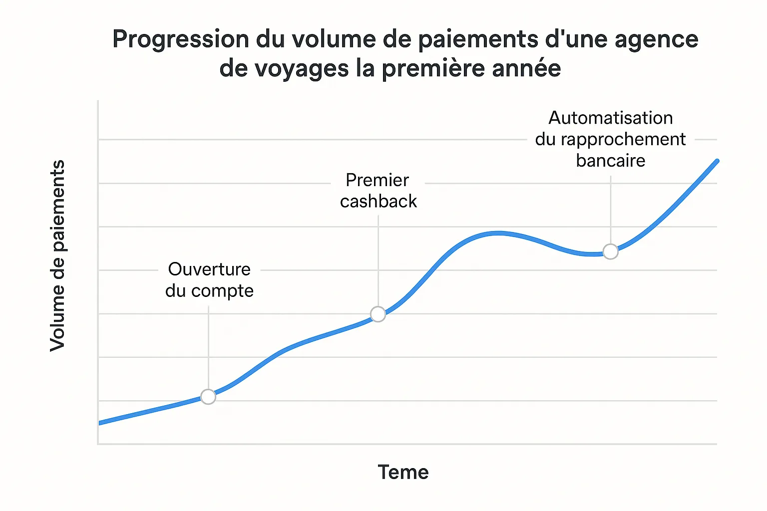Graphique montrant la progression du volume de paiements d’une agence de voyages la première année, avec des jalons clés : ouverture du compte, premier cashback, automatisation du rapprochement bancaire.