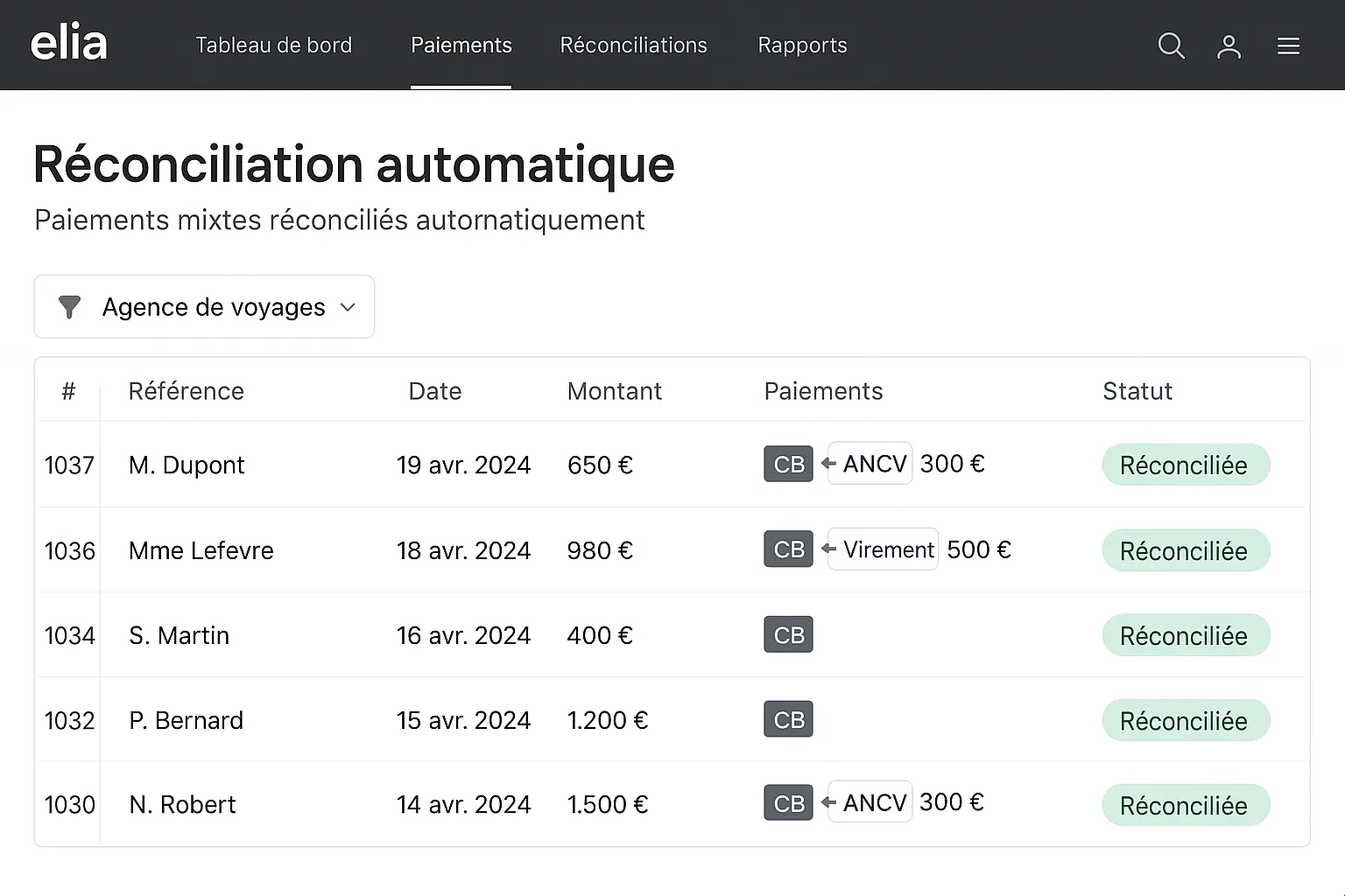 Capture d’écran fictive d’un tableau de bord Elia montrant la réconciliation automatique de paiements mixtes (CB, e-Chèques-Vacances, virement) pour une agence de voyages.