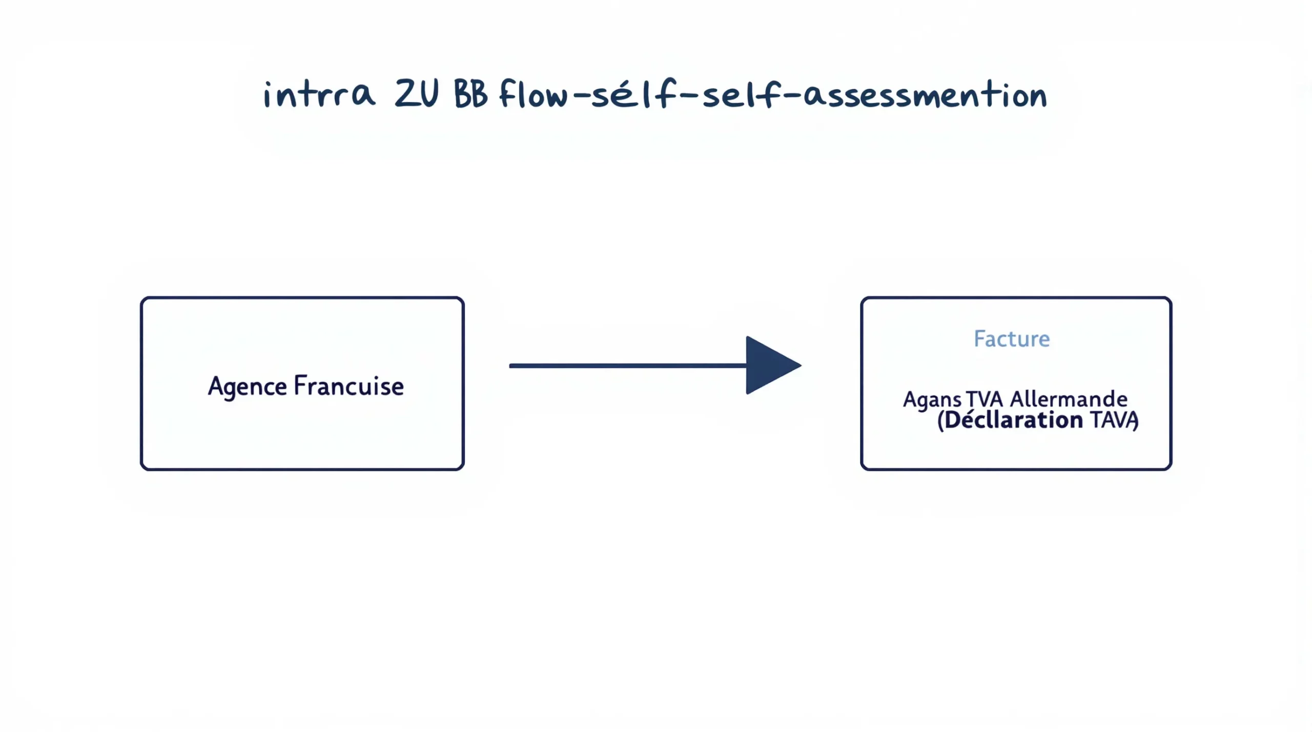 Schéma représentant un flux B2B intra-UE avec autoliquidation de la TVA : l’agence française facture sans TVA et l’agence allemande déclare la taxe dans son pays.
