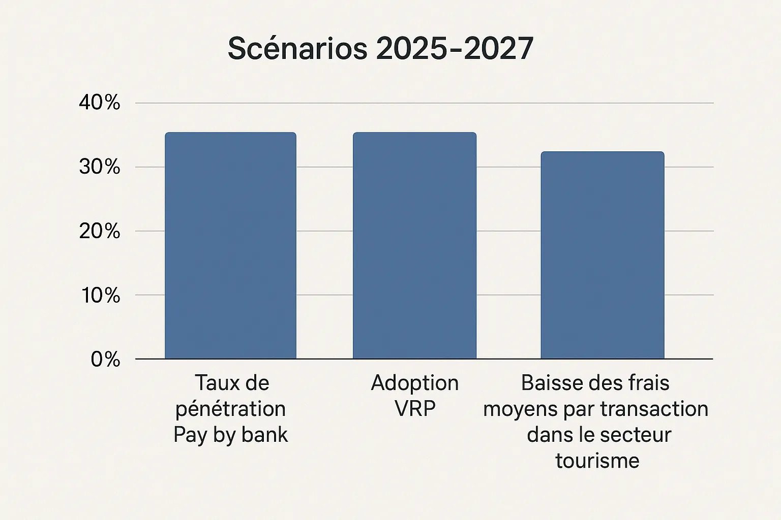 Graphique en barres comparant trois scénarios 2025-2027 : taux de pénétration Pay by bank, adoption VRP et baisse des frais moyens par transaction dans le secteur tourisme.