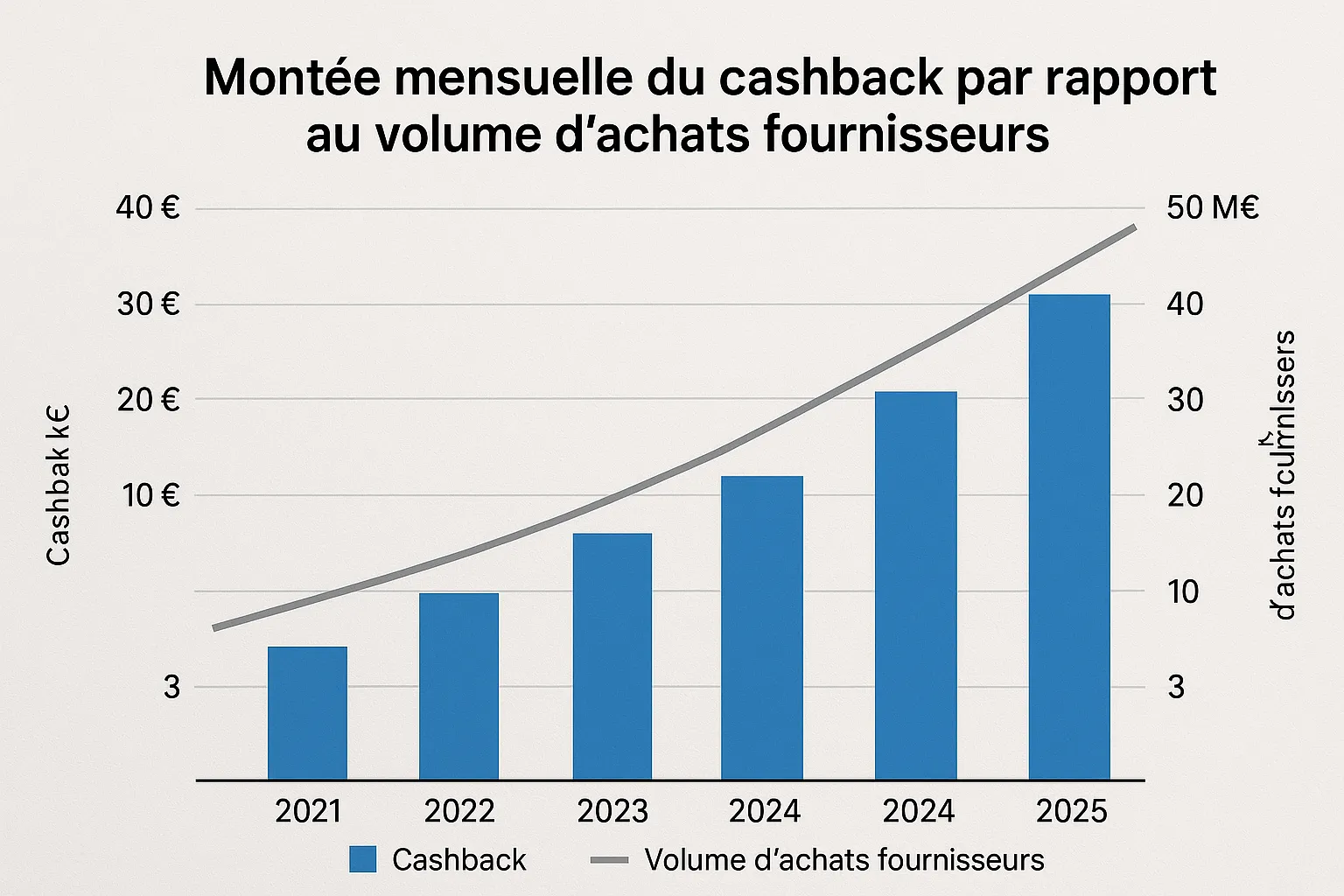 Graphique en barres montrant la montée mensuelle du cashback de 0 à 40 k€ entre 2021 et 2025, superposé à la croissance du volume d’achats fournisseurs passant de 3 M€ à 50 M€ sur la même période.
