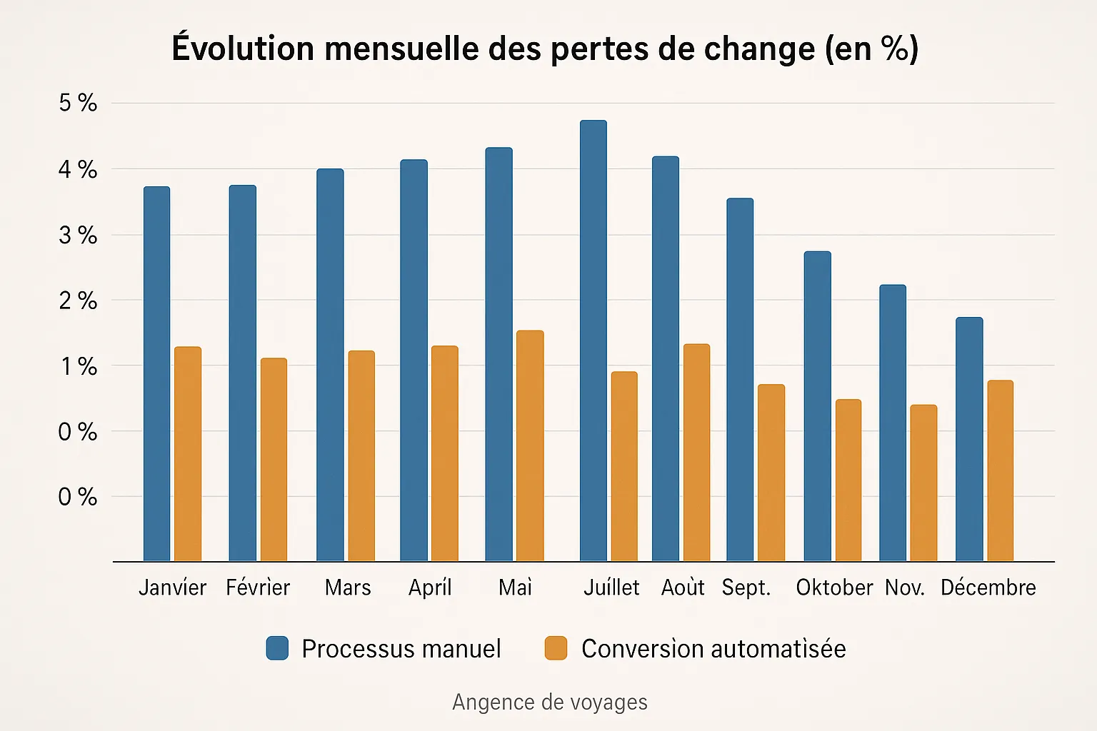 Graphique en barres montrant l’évolution mensuelle des pertes de change (en %) pour une agence de voyages, comparant processus manuel et conversion automatisée.