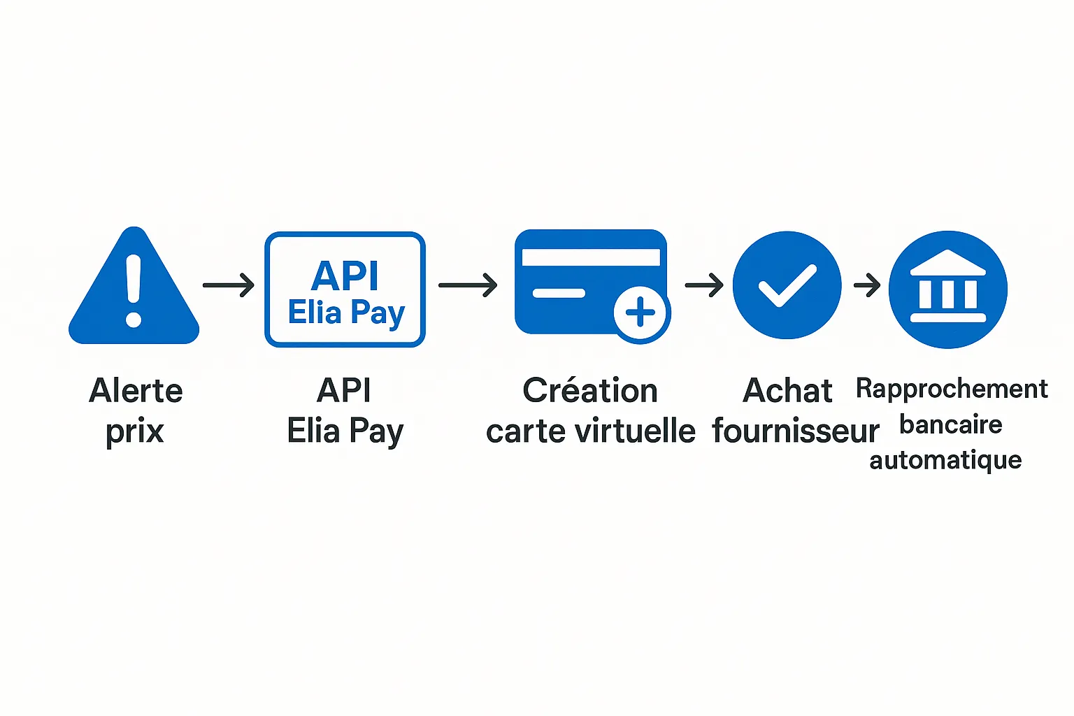 Illustration schématique montrant le flux : alerte prix → API Elia Pay → création carte virtuelle → achat fournisseur → rapprochement bancaire automatique.
