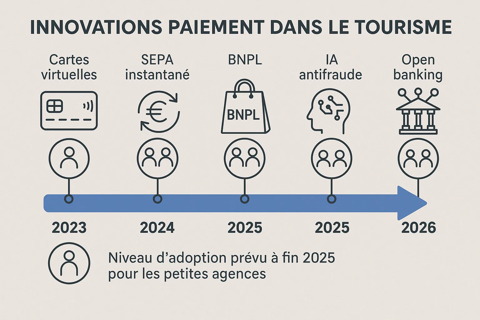 Infographie représentant une timeline 2023-2026 des innovations paiement dans le tourisme : cartes virtuelles, SEPA instantané, BNPL, IA antifraude, open banking. Des icônes stylisées indiquent le niveau d’adoption prévu à fin 2025 pour les petites agences.