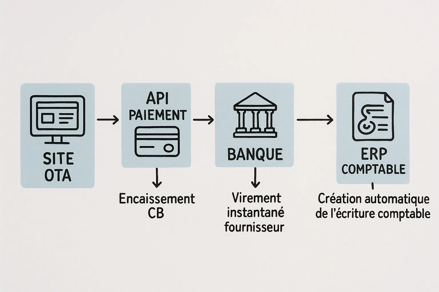 Schéma illustrant le flux : site OTA → API paiement → banque → webhook → ERP comptable, avec indiqués l’encaissement CB, le virement instantané fournisseur et la création automatique de l’écriture comptable.