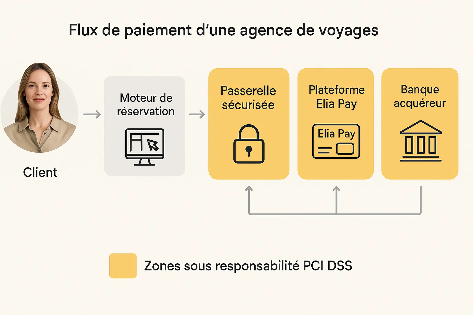 Schéma simplifié montrant le flux de paiement d’une agence de voyages : client, moteur de réservation, passerelle sécurisée, plateforme Elia Pay, banque acquéreur. Les zones sous responsabilité PCI DSS sont colorées pour illustrer la réduction de périmètre quand l’agence externalise le paiement.