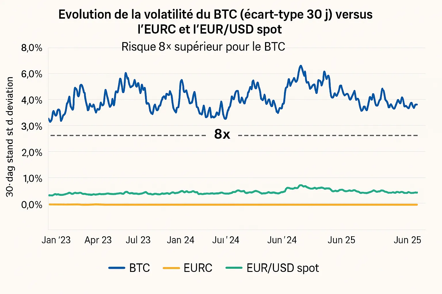 Graphique comparant l’évolution de la volatilité du BTC (écart-type 30 j) versus l’EURC et l’EUR/USD spot sur la période janvier 2023 – juin 2025, mettant en évidence un risque 8× supérieur pour le BTC.