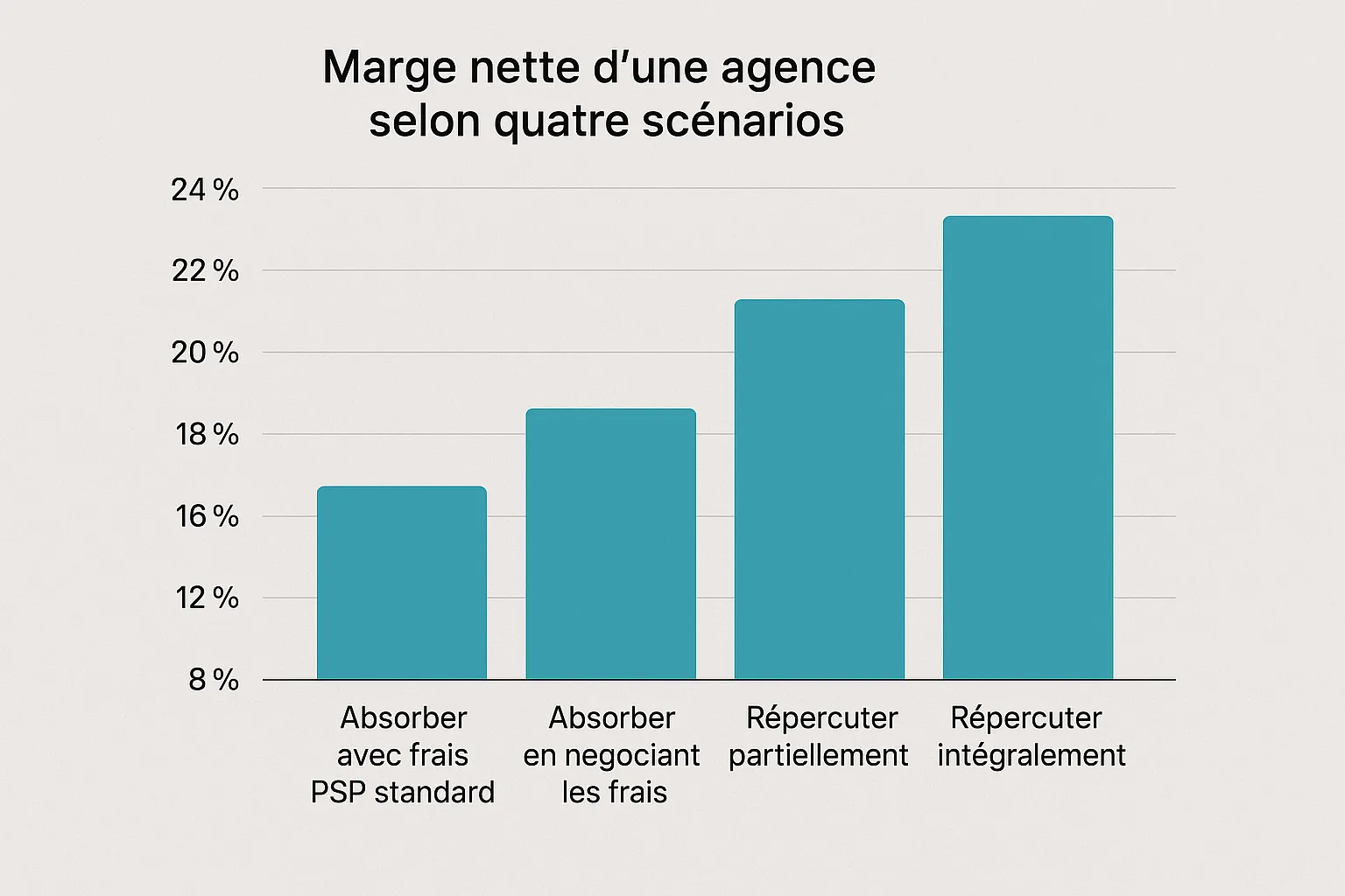 Graphique en barres comparant la marge nette d'une agence selon quatre scénarios : absorber avec frais PSP standard, absorber en négociant les frais, répercuter partiellement, répercuter intégralement.