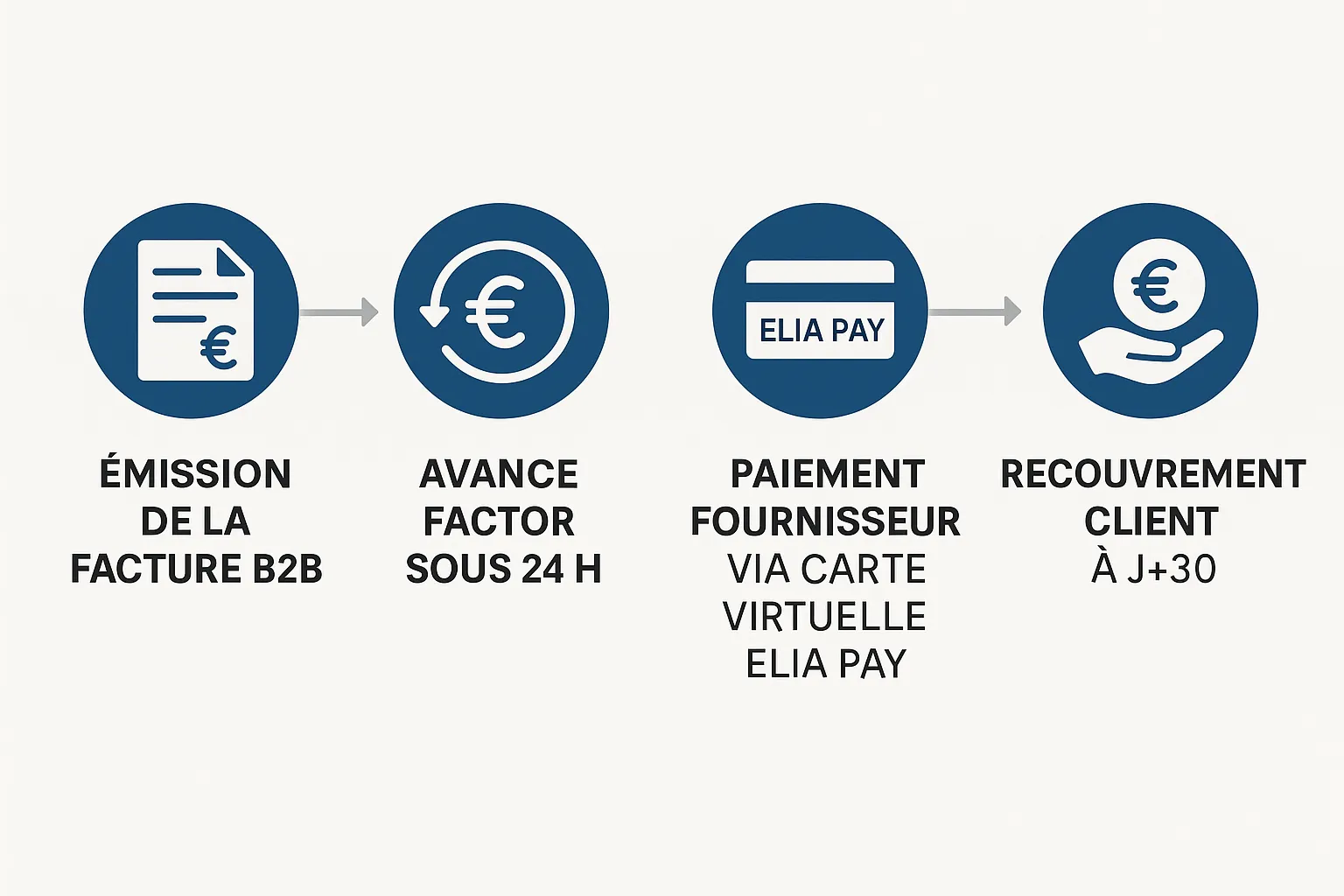 Infographie : chronologie montrant l’émission d’une facture B2B, l’avance factor sous 24 h, le paiement fournisseur via carte virtuelle Elia Pay et le recouvrement client à J+30.