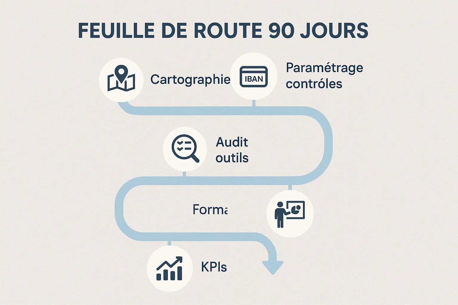 Infographie simple présentant la feuille de route 90 jours : cartographie, audit outils, onboarding IBAN, paramétrage contrôles, formation, KPIs.