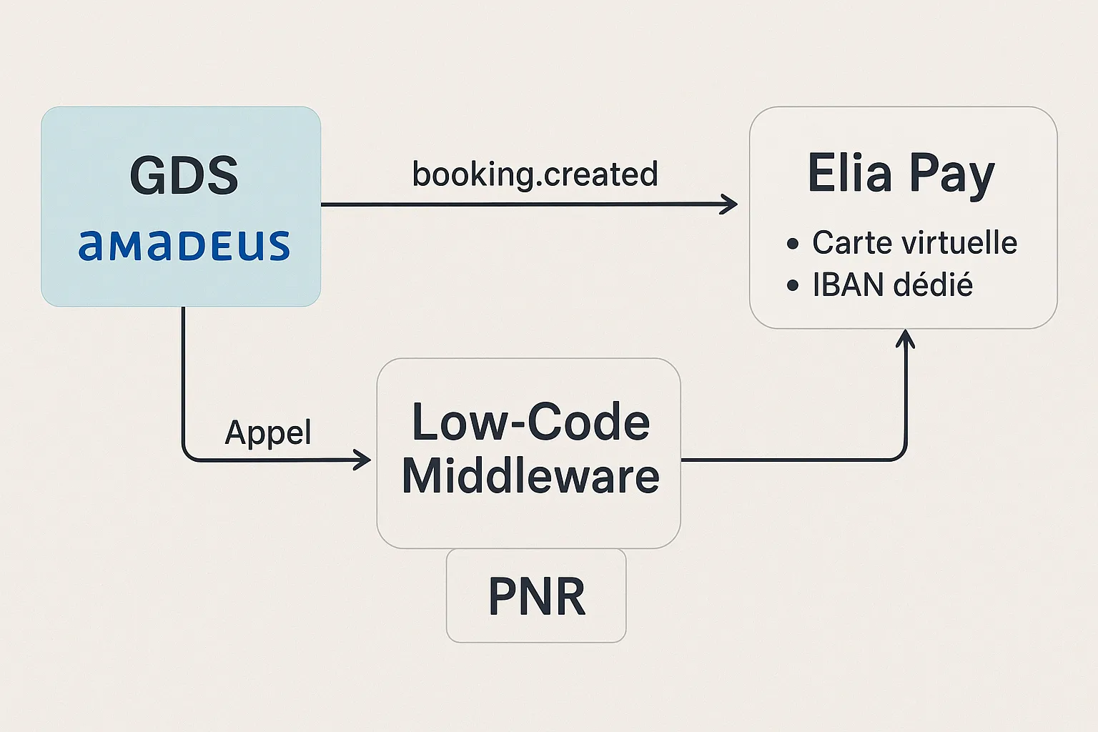 Schéma d’architecture : un GDS (Amadeus) envoie un webhook « booking.created » vers un middleware low-code qui appelle l’API Elia Pay pour générer une carte virtuelle et un IBAN dédié, puis réinjecte les références dans le PNR.