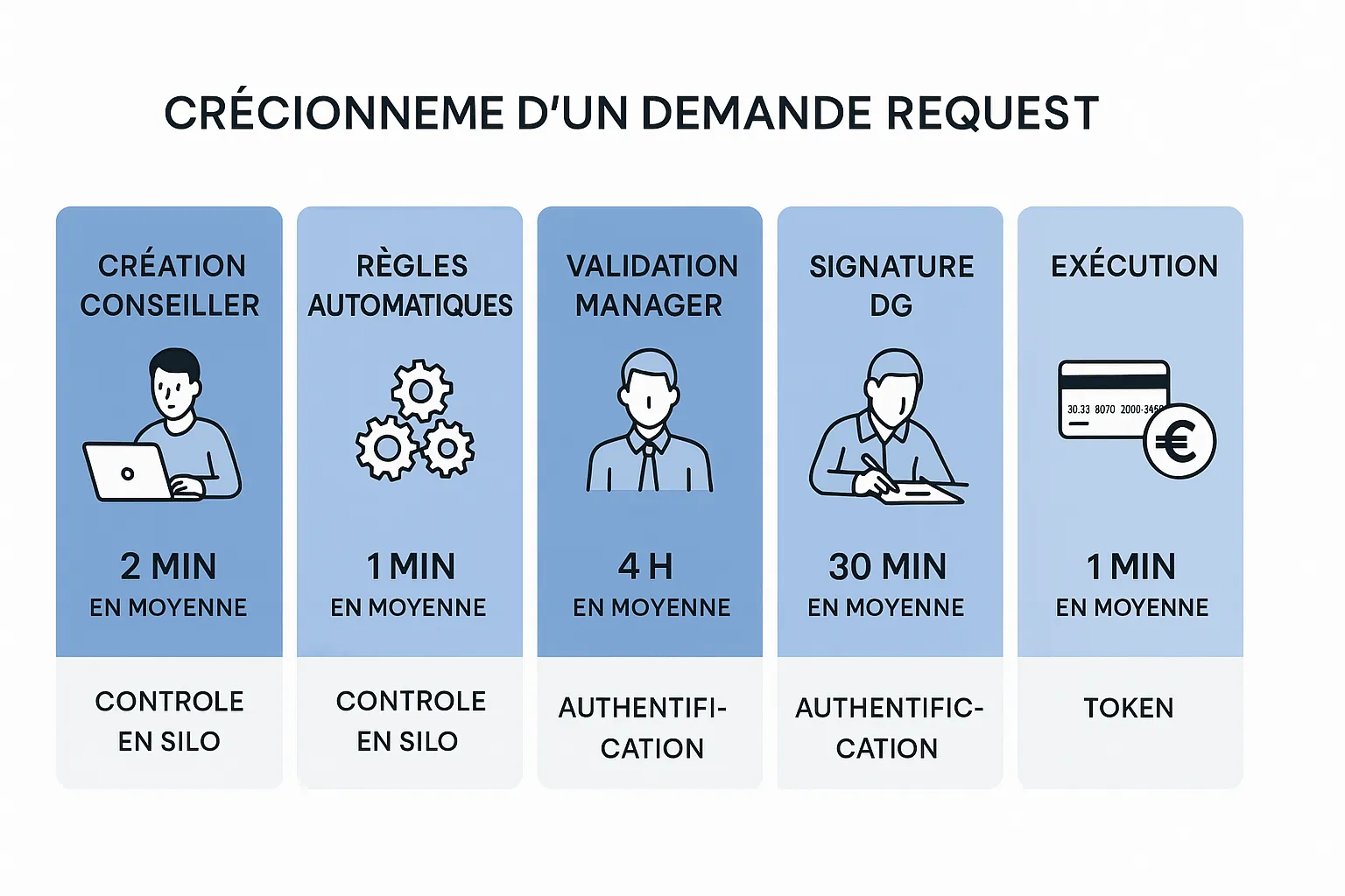 Schéma en cinq colonnes représentant le cheminement d’une demande de paiement : création par le conseiller, règles automatiques, validation manager, signature DG, exécution via carte virtuelle ou virement SEPA. Chaque étape mentionne un temps moyen et un contrôle de sécurité.