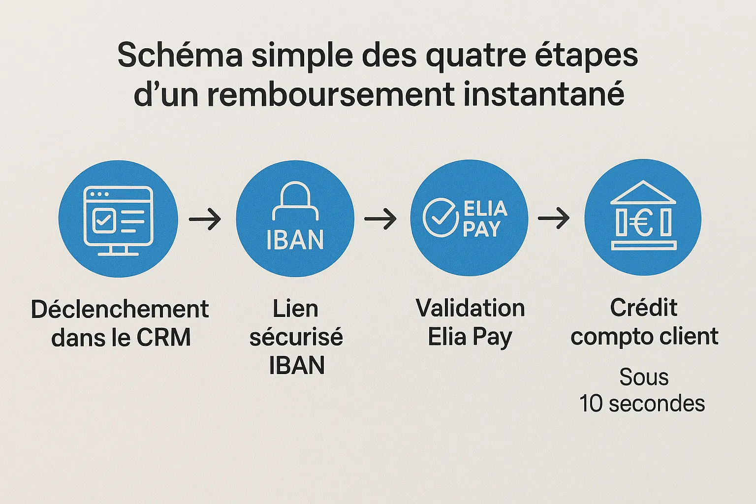 Schéma simple des quatre étapes d’un remboursement instantané : déclenchement dans le CRM, lien sécurisé IBAN, validation Elia Pay, crédit compte client sous 10 secondes.
