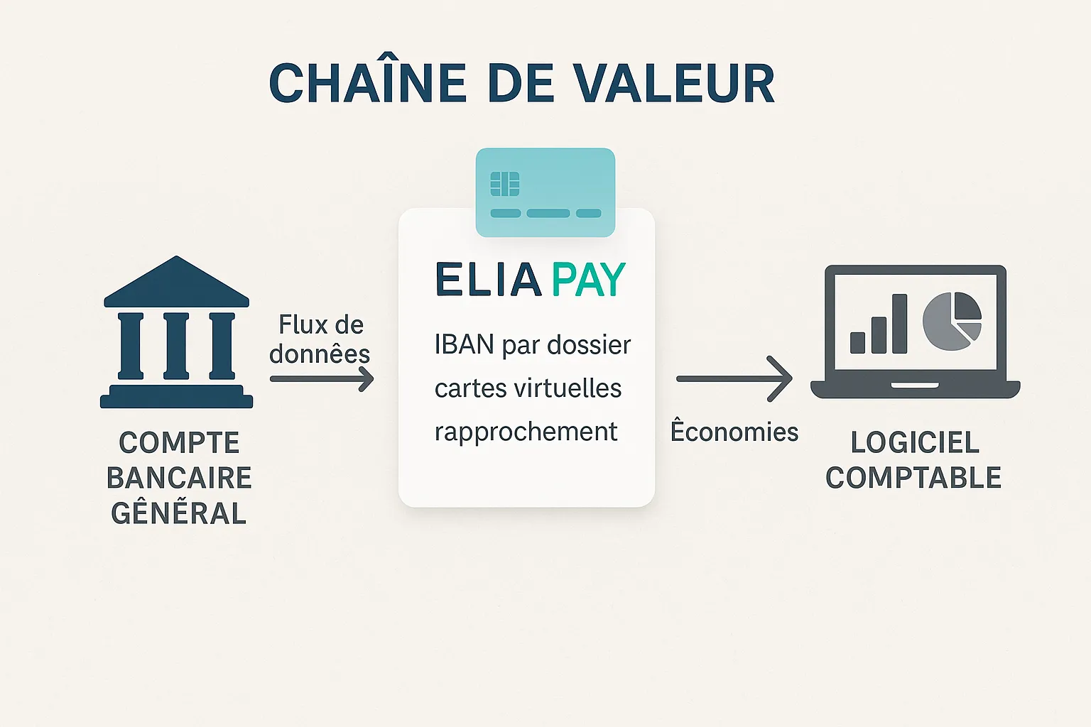 Schéma simple illustrant la chaîne de valeur : Compte bancaire général → Elia Pay (IBAN par dossier, cartes virtuelles, rapprochement) → Logiciel comptable, avec flèches indiquant la circulation des données et les économies réalisées.