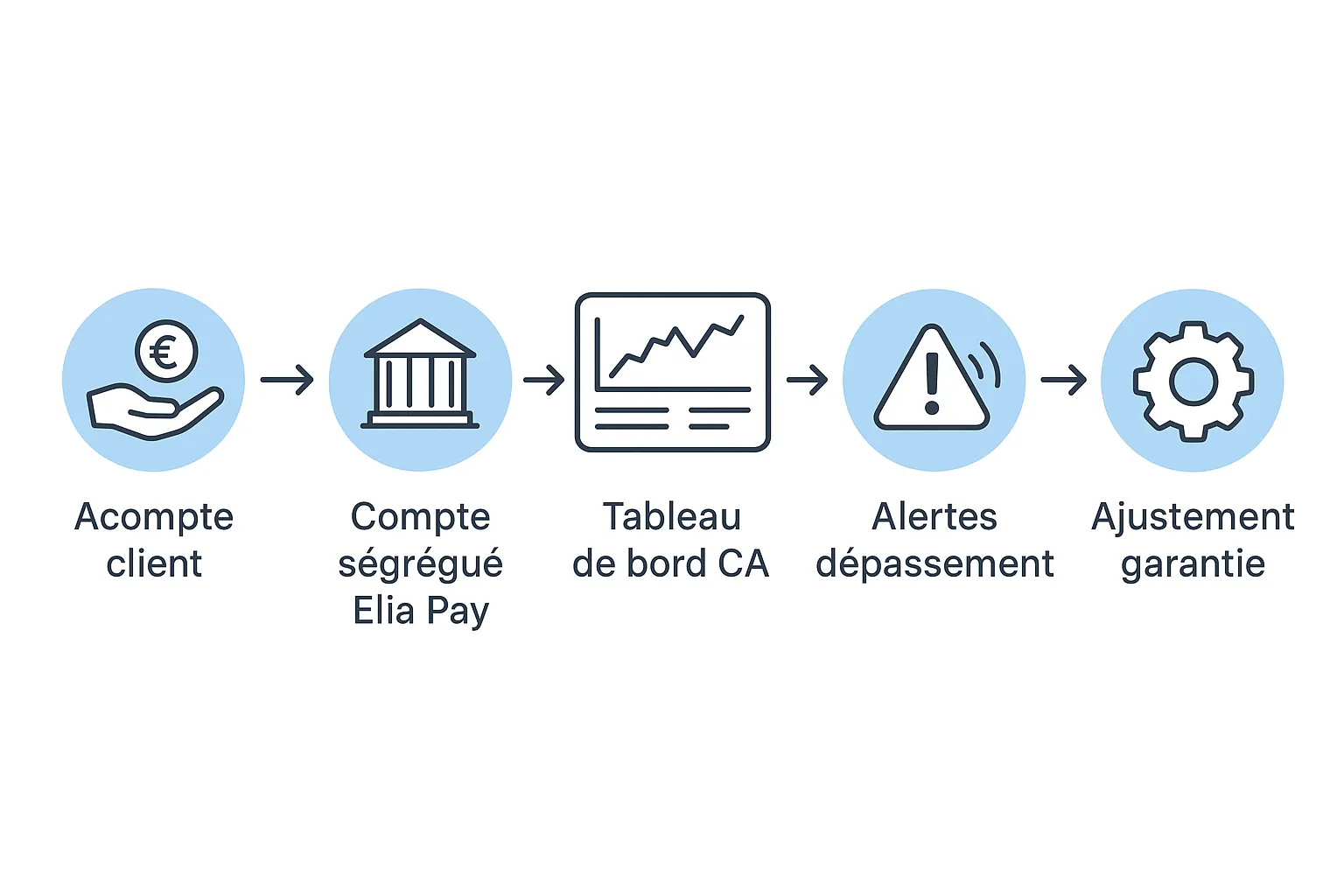 Schéma simple illustrant le flux : acompte client → compte ségrégué Elia Pay → tableau de bord CA → alertes dépassement → ajustement garantie.
