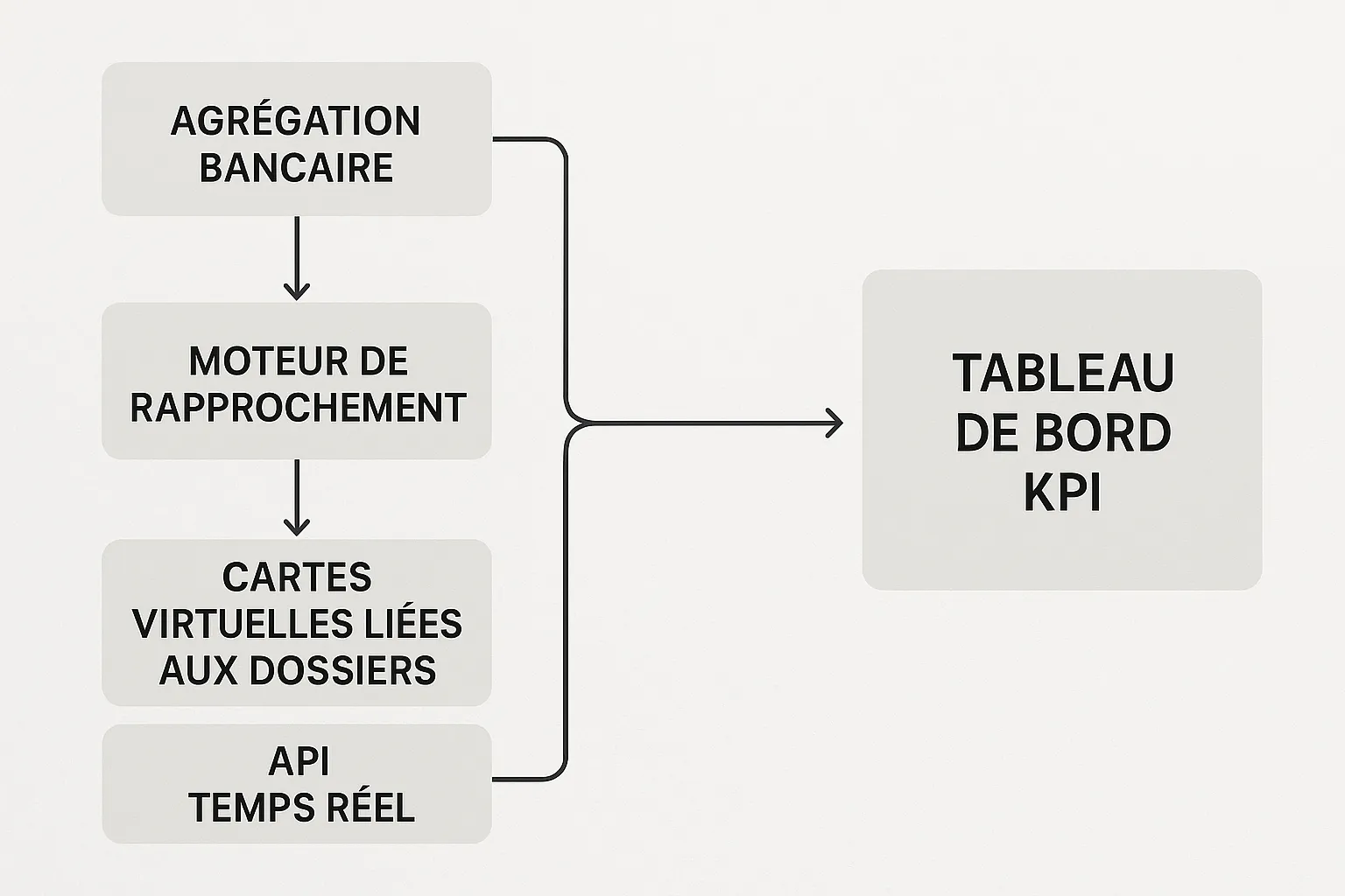 Schéma simple montrant quatre briques reliées : agrégation bancaire, moteur de rapprochement, cartes virtuelles liées aux dossiers et API temps réel, avec une flèche finale vers un tableau de bord KPI.