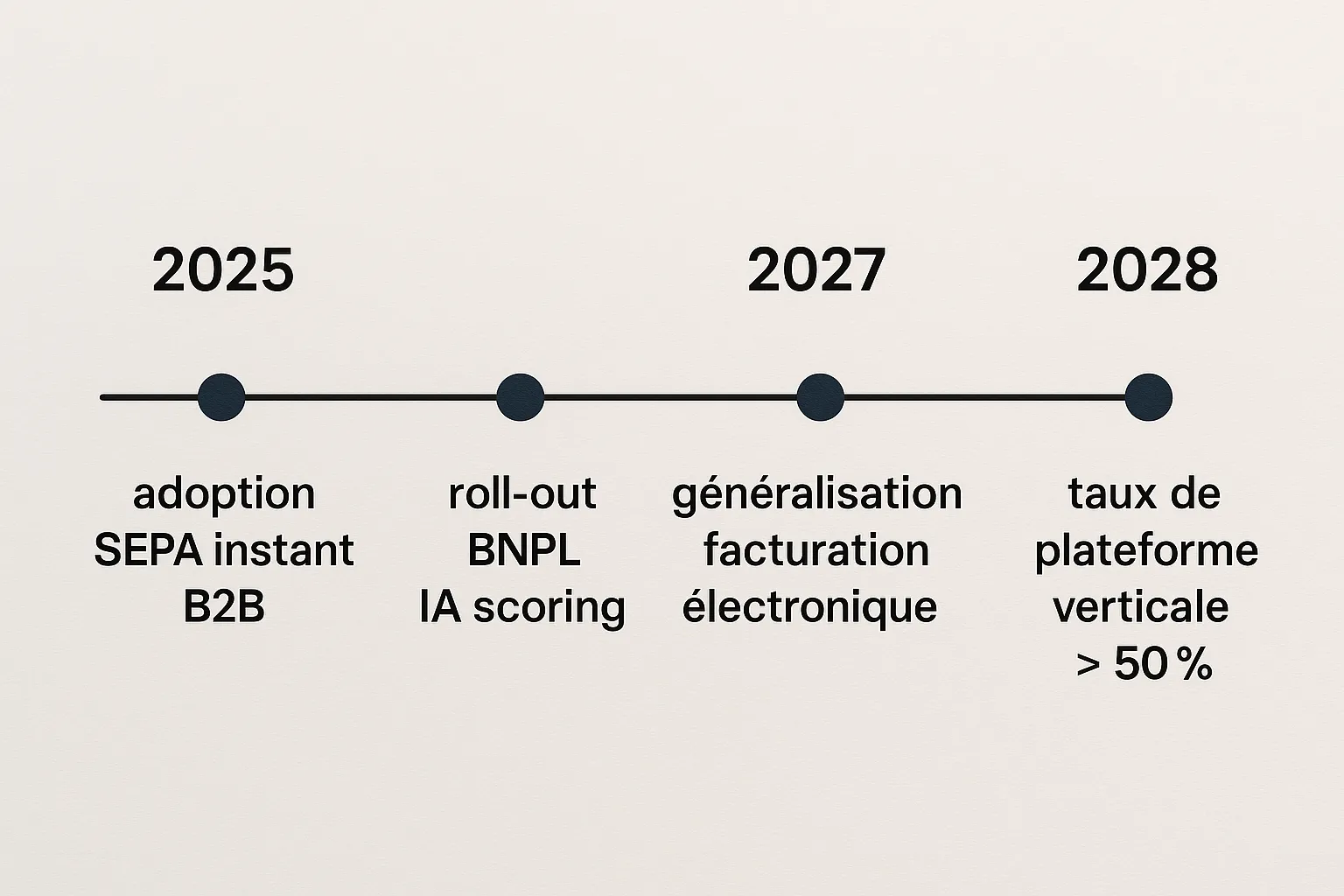 Un diagramme chronologique simple montrant 2025 : adoption SEPA instant B2B – 2026 : roll-out BNPL IA scoring – 2027 : généralisation facturation électronique – 2028 : taux de plateforme verticale > 50 %. »></p>
<h2>En conclusion</h2>
<p>Le message du podcast est clair : la technologie paiement devient un différenciateur stratégique, même (et surtout) pour les petites agences. Les décideurs qui testeront dès 2025 les paiements instantanés, les cartes virtuelles cashback et les modules BNPL sécurisés prendront une longueur d’avance.</p>
<p>Prêt à passer à l’action ? Découvrez comment Elia Pay consolide ces briques dans une plateforme unique et dédiée au tourisme : ouvrons ensemble votre compte pilote ou planifions une démo personnalisée.</p>
                        </div>
                    </div>

                    <div class=