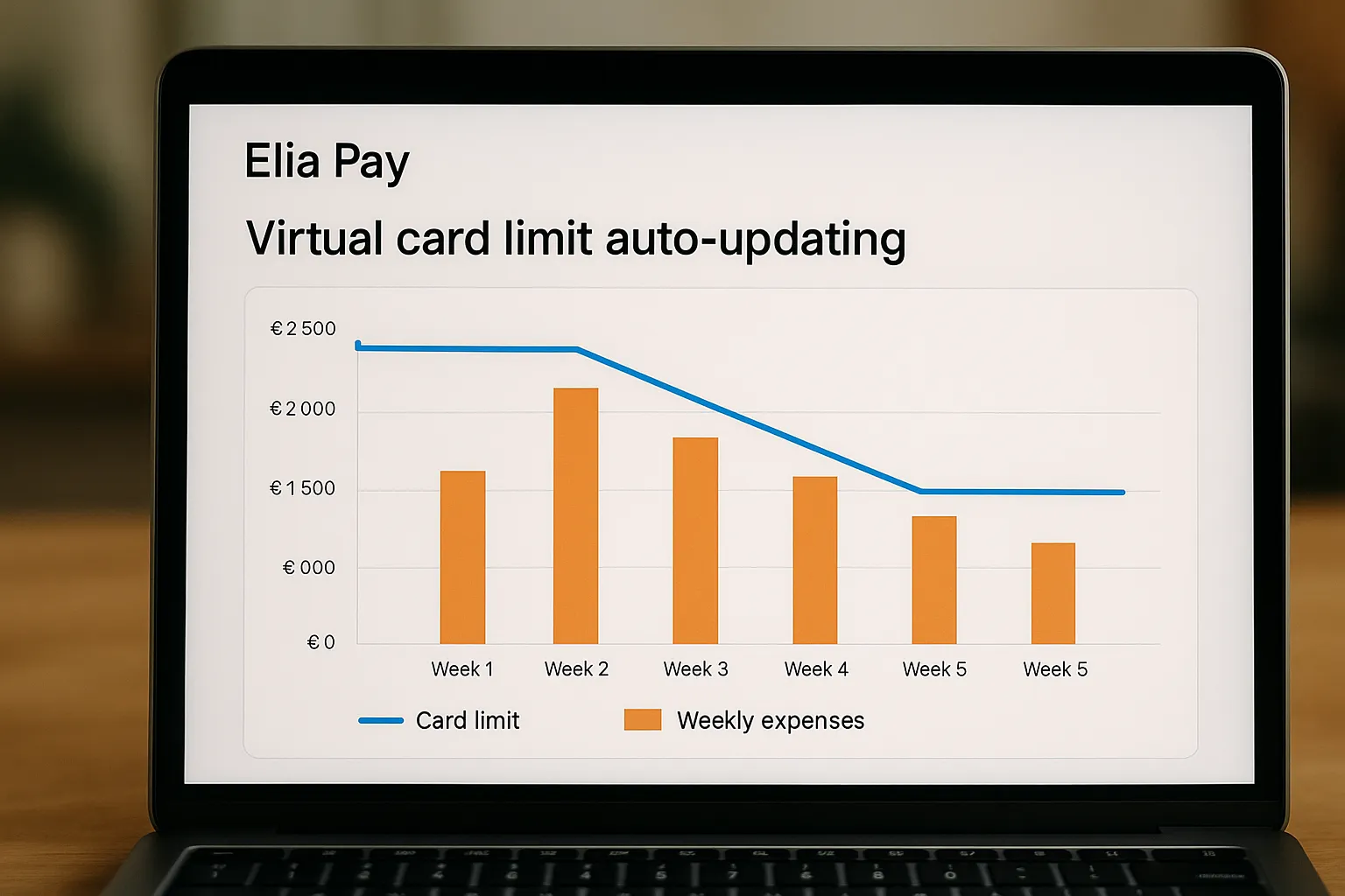 Capture d’un tableau de bord Elia Pay montrant l’évolution automatique d’un plafond de carte virtuelle, avec une ligne bleue indiquant le plafond et des barres oranges représentant les dépenses hebdomadaires.