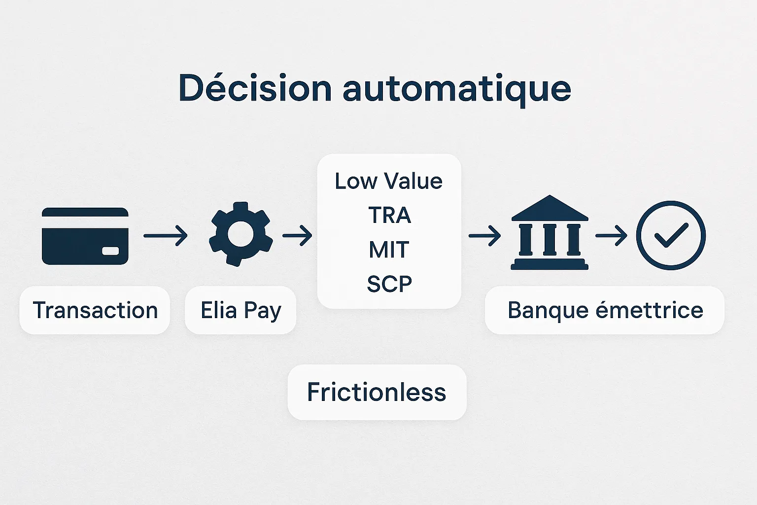 Diagramme simple montrant la décision automatique : Transaction → moteur Elia Pay → Low Value / TRA / MIT / SCP → Banque émettrice → Frictionless.