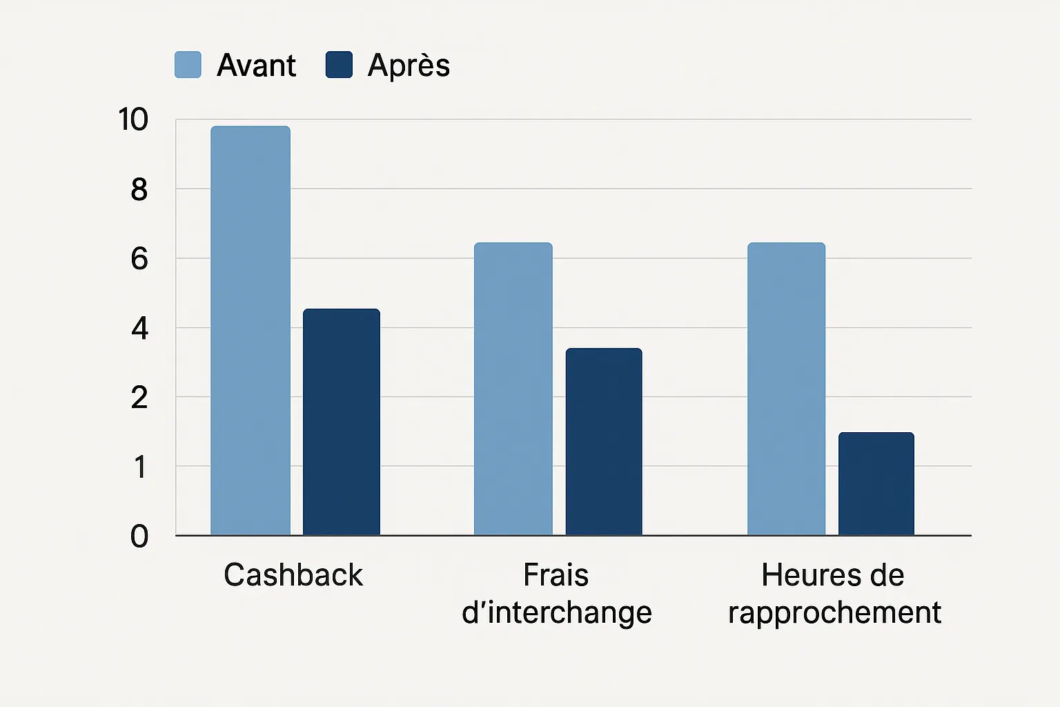 Graphique en barres comparant avant/après : cashback, frais interchange, heures de rapprochement.