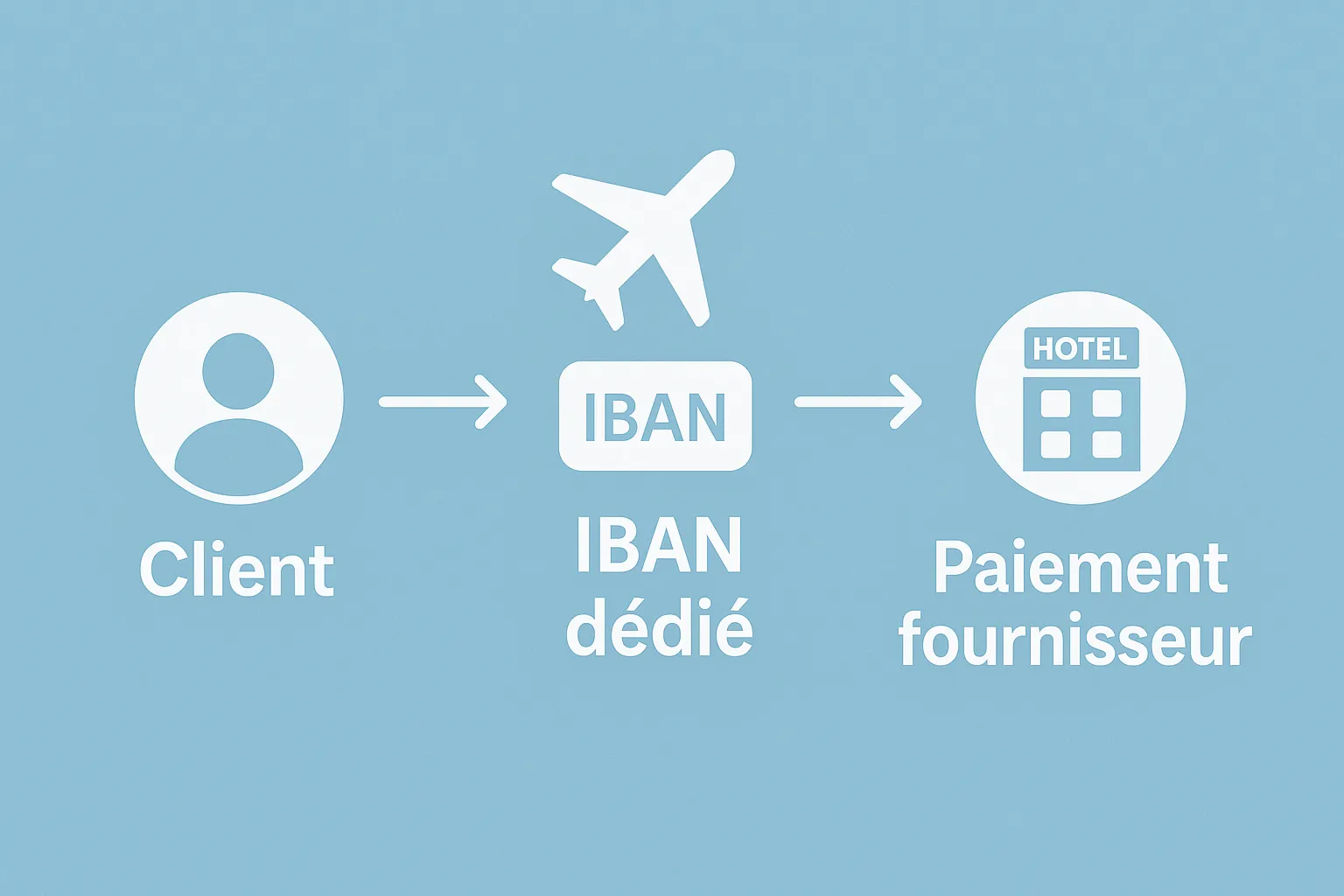 Graphique montrant le flux d'argent: client -> IBAN dédié -> paiement fournisseur, avec icônes d&rsquo;avion et d&rsquo;hôtel, sur fond bleu clair symbolisant la transparence financière. »>  </p>
<h2>5. Étude chiffrée (agence 4 millions € CA)</h2>
<table>
<thead>
<tr>
<th>Scénario</th>
<th>Temps de rapprochement mensuel</th>
<th>Acomptes mal ventilés</th>
<th>Pénalités / litiges</th>
<th>Trésorerie immobilisée</th>
</tr>
</thead>
<tbody>
<tr>
<td>Compte unique</td>
<td>24 h</td>
<td>18 000 €</td>
<td>3 577 €</td>
<td>120 000 €</td>
</tr>
<tr>
<td>IBAN virtuel par dossier</td>
<td>2 h</td>
<td>1 200 €</td>
<td>350 €</td>
<td>45 000 €</td>
</tr>
<tr>
<td>Gain annuel</td>
<td>−22 h/mois</td>
<td>−16 800 €</td>
<td>−3 227 €</td>
<td>+75 000 €</td>
</tr>
</tbody>
</table>
<p>Les 22 heures économisées représentent près d’un mi-temps de comptable, sans compter le stress épargné en haute saison.  </p>
<h2>6. Bonnes pratiques et pièges à éviter</h2>
<ul>
<li>Validez que votre garantie financière accepte la ségrégation par établissement de paiement (APST : OK si compte en France).  </li>
<li>Ne réutilisez pas un IBAN d’un ancien dossier : risque de confusion et non-conformité RGPD.  </li>
<li>Programmez une clôture automatique : si le solde est nul, désactivez l’IBAN pour éviter des virements tardifs.  </li>
<li>Contrôlez vos libellés fournisseurs : imposez un champ « DOS-xxxx » dans le motif carte pour assurer le lettrage.</li>
</ul>
<p><img decoding=