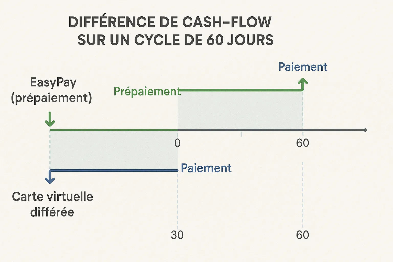 Infographie montrant la différence de cash-flow sur un cycle de 60 jours entre EasyPay (prépaiement) et carte virtuelle différée.