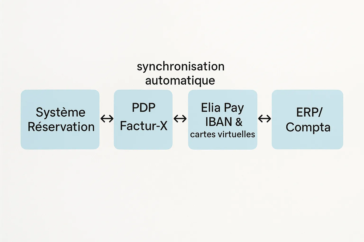 Schéma simple à 4 blocs montrant le flux : « Système Réservation → PDP Factur-X → Elia Pay IBAN & cartes virtuelles → ERP/Compta » avec des flèches bidirectionnelles signalant la synchronisation automatique.