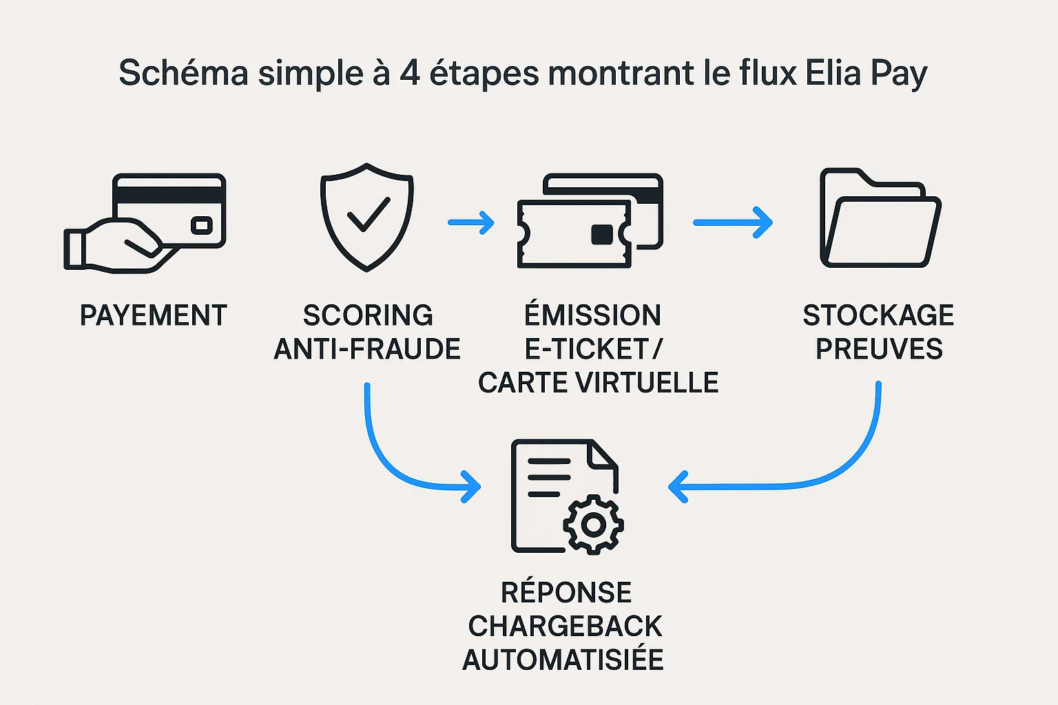 Schéma simple à 4 étapes montrant le flux Elia Pay : paiement ➜ scoring anti-fraude ➜ émission e-ticket / carte virtuelle ➜ stockage preuves ➜ réponse chargeback automatisée.