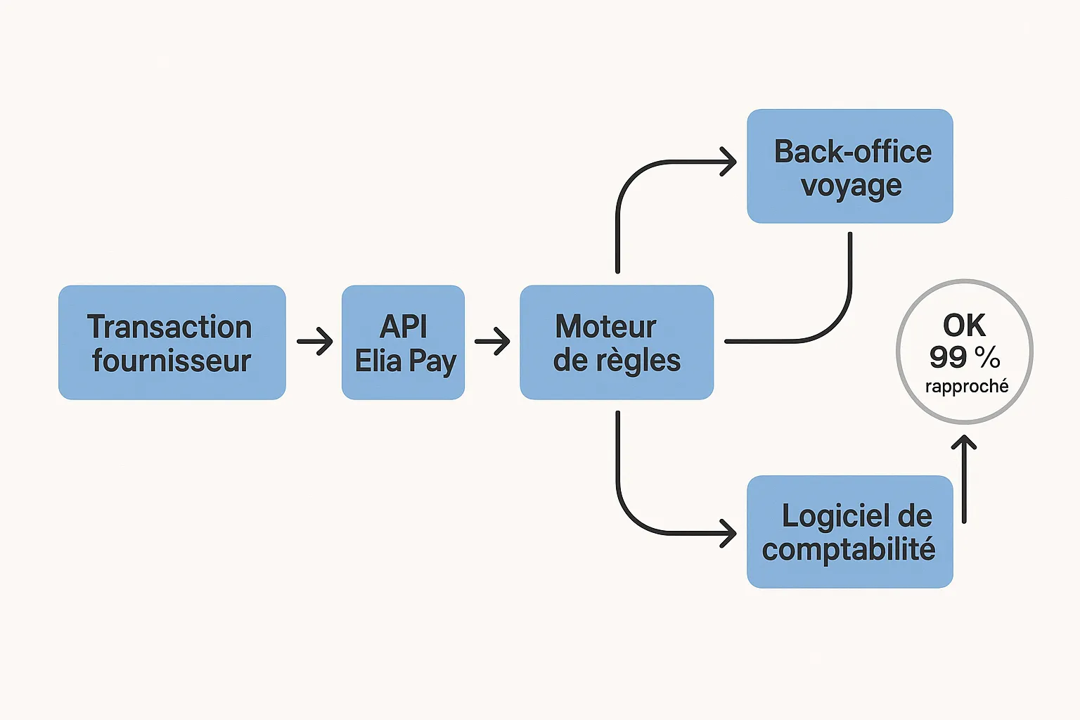 Schéma simple en cinq blocs montrant le flux “Transaction fournisseur” → “API Elia Pay” → “Moteur de règles” → “Back-office voyage” et “Logiciel de comptabilité”, avec un retour “OK 99 % rapproché”