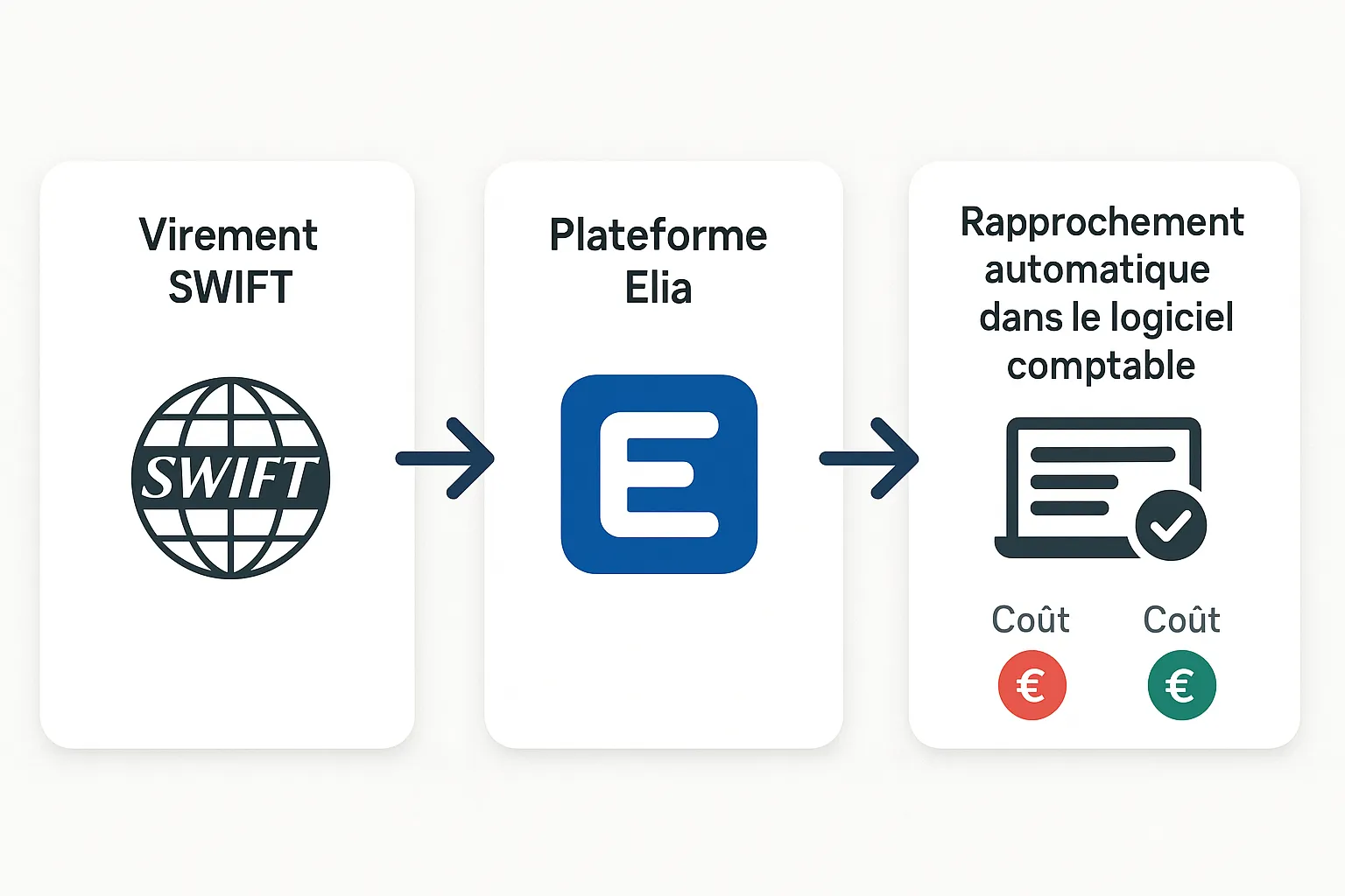 Schéma simple en trois étapes montrant le flux : Virement SWIFT → Plateforme Elia → Rapprochement automatique dans le logiciel comptable, avec indicateurs de coût avant/après.