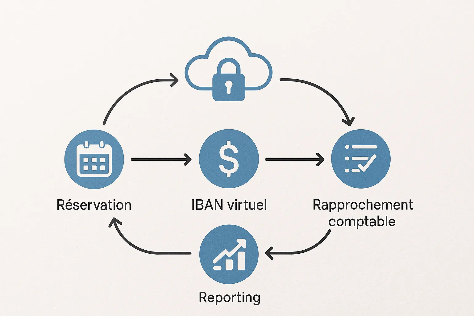 Schéma simple illustrant le flux automatisé « Réservation ↔ IBAN virtuel ↔ Rapprochement comptable ↔ Reporting » avec des icônes de cloud et cadenas de sécurité.