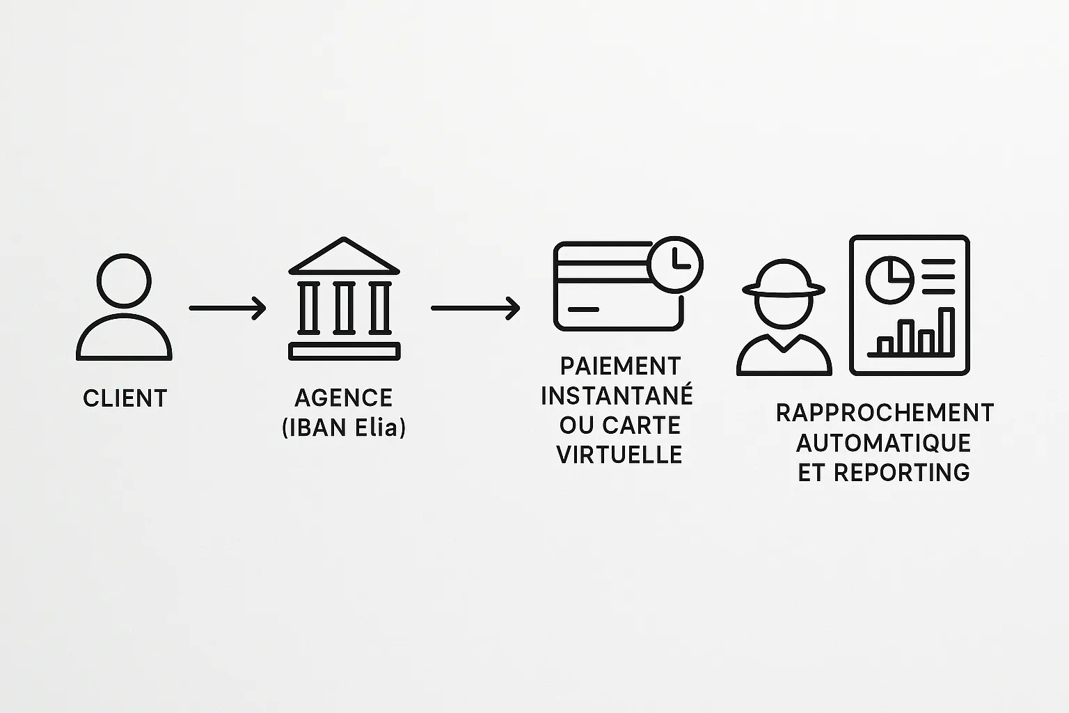 Schéma simple illustrant le flux : client → agence (IBAN Elia) → paiement instantané ou carte virtuelle → guide local → rapprochement automatique et reporting.