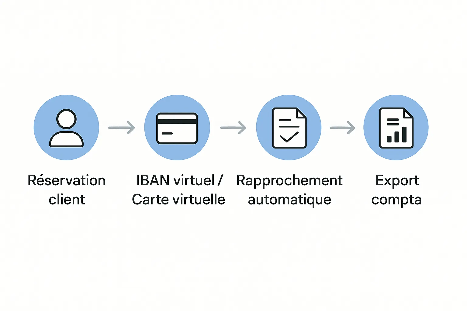 Schéma simple illustrant le parcours d’un paiement : Réservation client → IBAN virtuel / Carte virtuelle → Rapprochement automatique → Export compta.