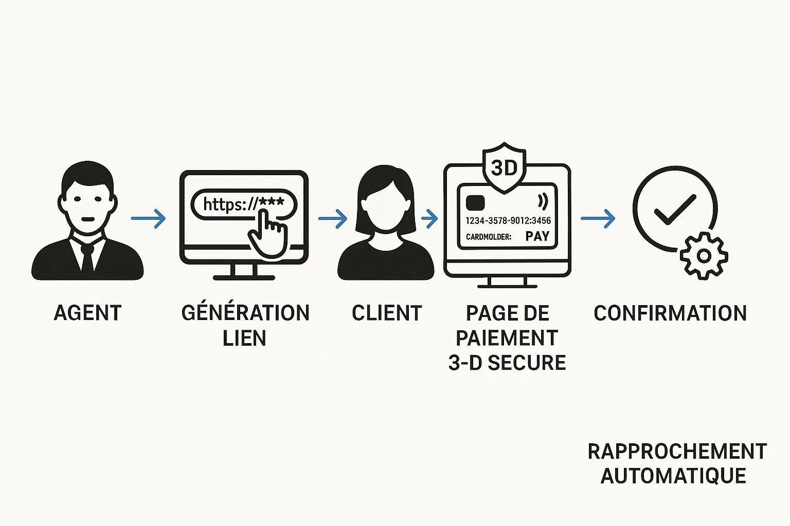 Schéma simple montrant le flux Pay by Link : agent > génération lien > client > page de paiement 3-D Secure > confirmation > rapprochement automatique. »></p>
<h2>Foire aux questions</h2>
<p><strong>Le client peut-il payer en plusieurs fois via le même lien ?</strong> Oui, générez un lien par échéance ou activez l’option “paiement fractionné” disponible dans Elia Pay sans risque pour votre trésorerie.</p>
<p><strong>Que se passe-t-il si le lien expire avant le paiement ?</strong> Vous recevez une notification et pouvez en régénérer un en un clic. Aucun frais n’est appliqué tant que la transaction n’a pas été validée.</p>
<p><strong>Puis-je utiliser Pay by Link pour des groupes ou incentives ?</strong> Absolument. Combinez-le aux “cagnottes multi-cartes” afin de collecter les acomptes individuels tout en gardant une vue agrégée.</p>
<p><strong>Est-ce compatible avec la garantie financière APST ?</strong> Oui ; le journal de paiements exportable depuis Elia Pay respecte les formats exigés par les garants et Atout France.</p>
<p><strong>Quel impact sur mes frais CB ?</strong> Les tarifs Pay by Link sont alignés sur vos commissions carte Elia Pay standards (dès 0,9 % + 0,20 €) et restent souvent inférieurs au coût caché d’un virement manuel (temps + erreurs).</p>
<h2>Accélérez vos ventes dès maintenant</h2>
<p>Vous souhaitez diviser votre délai d’encaissement par 8 et éliminer les erreurs IBAN ? Demandez une <strong>démo personnalisée</strong> : nos experts vous montrent comment configurer vos premiers liens de paiement en moins de 30 minutes et estiment les gains de trésorerie pour votre agence.  </p>
<p><a href=