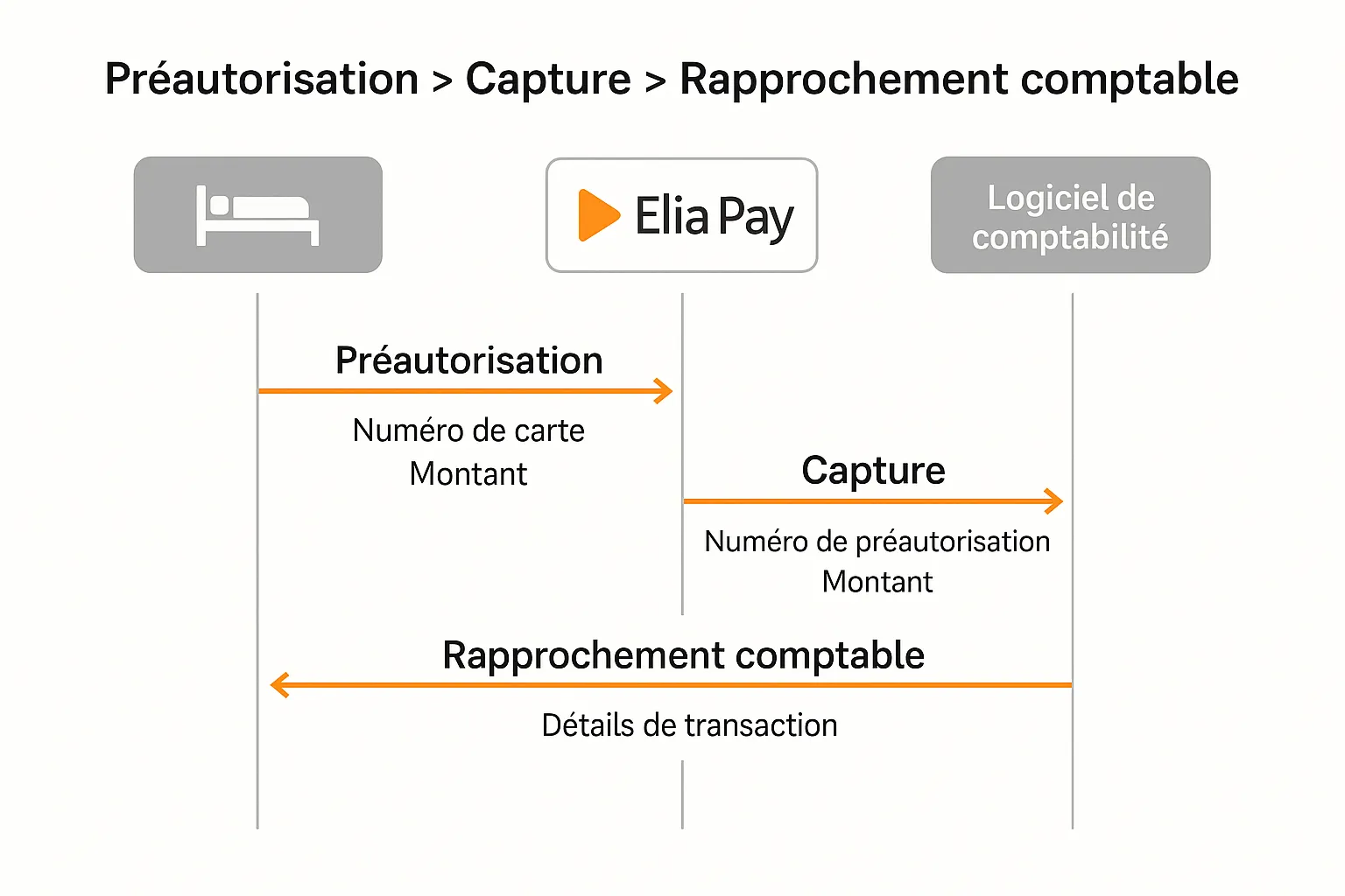 Schema simple montrant le flux préauthorization > capture > rapprochement comptable avec les étapes clé et les données échangées entre PMS, Elia Pay et logiciel de comptabilité. »></p>
<h2>8. Indicateurs à suivre chaque mois</h2>
<ul>
<li>Taux de préautorisations <strong>libérées vs capturées</strong> (> 25 % libérées = trésorerie immobilisée).</li>
<li>Délai moyen <strong>préauth → capture</strong> (objectif < 3 jours après check-out).</li>
<li>Montant capturé <strong>> 110 %</strong> de la préauth (anomalies à vérifier).</li>
<li><strong>Cashback</strong> généré (à réinjecter dans vos marges ou vos actions marketing).</li>
</ul>
<p>Exportez ces KPI dans vos modèles déjà prêts disponibles dans notre guide <a href=