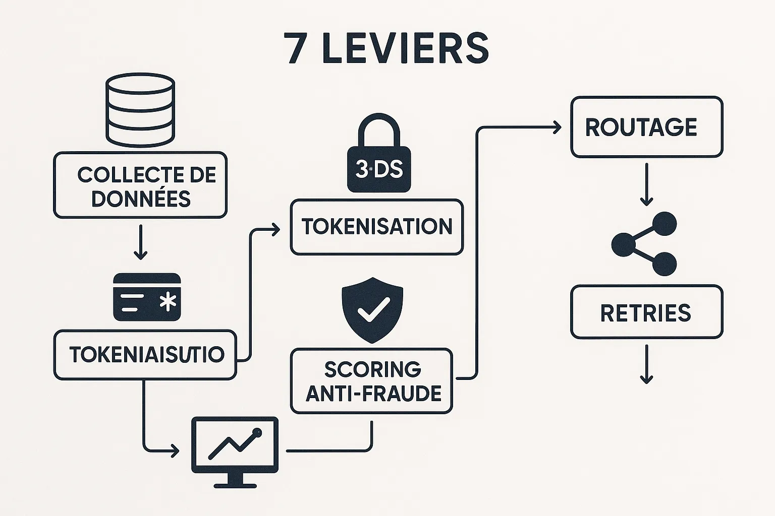 Schéma simple présentant les 7 leviers : collecte de données, 3-DS dynamique, tokenisation, routage, retries, scoring anti-fraude, monitoring KPI.