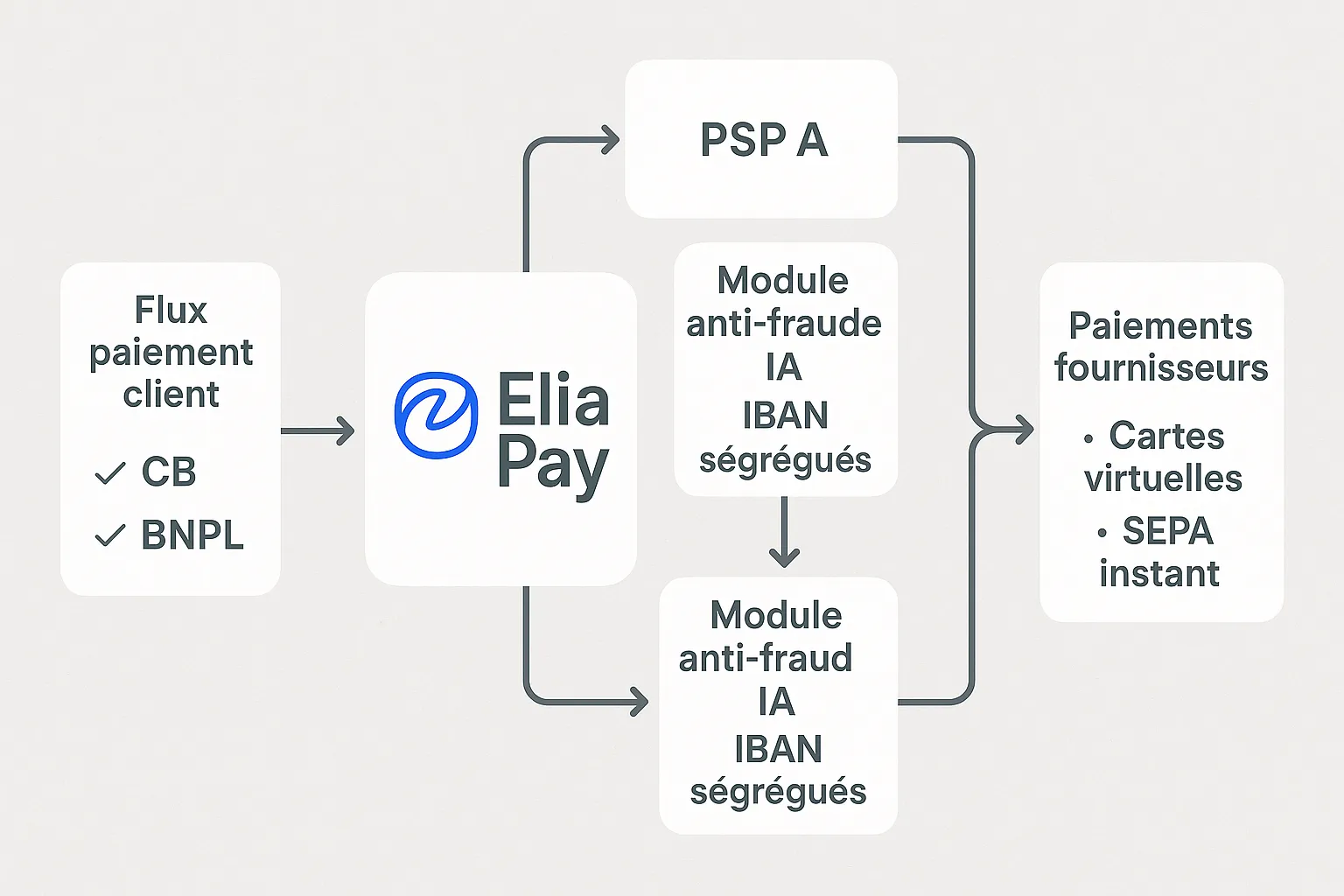 Schéma simplifié : à gauche, flux paiement client (CB, BNPL) vers Elia Pay ; au centre, routing vers PSP A ou B, module anti-fraude IA, IBAN ségrégués ; à droite, paiements fournisseurs (cartes virtuelles, SEPA instant) et export comptable.