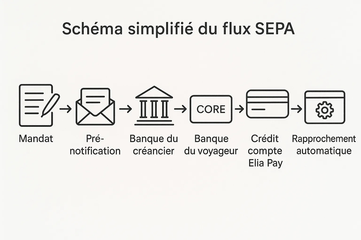 Schéma simplifié du flux SEPA : mandat –> pré-notification –> banque du créancier –> CORE –> banque du voyageur –> crédit compte Elia Pay –> rapprochement automatique. »></p>
<h2>Comment Elia Pay simplifie le SDD pour les agences de voyages</h2>
<ol>
<li><strong>Mandats digitaux prêts à l’emploi</strong> : ICS, RUM et clauses conformes au Règlement (UE) 260/2012 sont pré-paramétrés.</li>
<li><strong>Dashboard SDD</strong> : vue en temps réel des échéances, rejets, re-présentations et statut des dossiers.</li>
<li><strong>Rapprochement bancaire instantané</strong> avec un IBAN français dédié par agence.</li>
<li><strong>Cashback jusqu’à 1 %</strong> sur vos achats fournisseurs réglés via cartes virtuelles issues du même compte – de quoi compenser largement les quelques centimes de frais SEPA.</li>
<li><strong>API REST et plugins</strong> (TravelSoft Orchestra, Gestour, Zapier…) pour intégrer le flux dans votre back-office existant.</li>
</ol>
<blockquote>
<p>Besoin d’un aperçu ? Consultez notre <strong>tutoriel API</strong> « <a href=