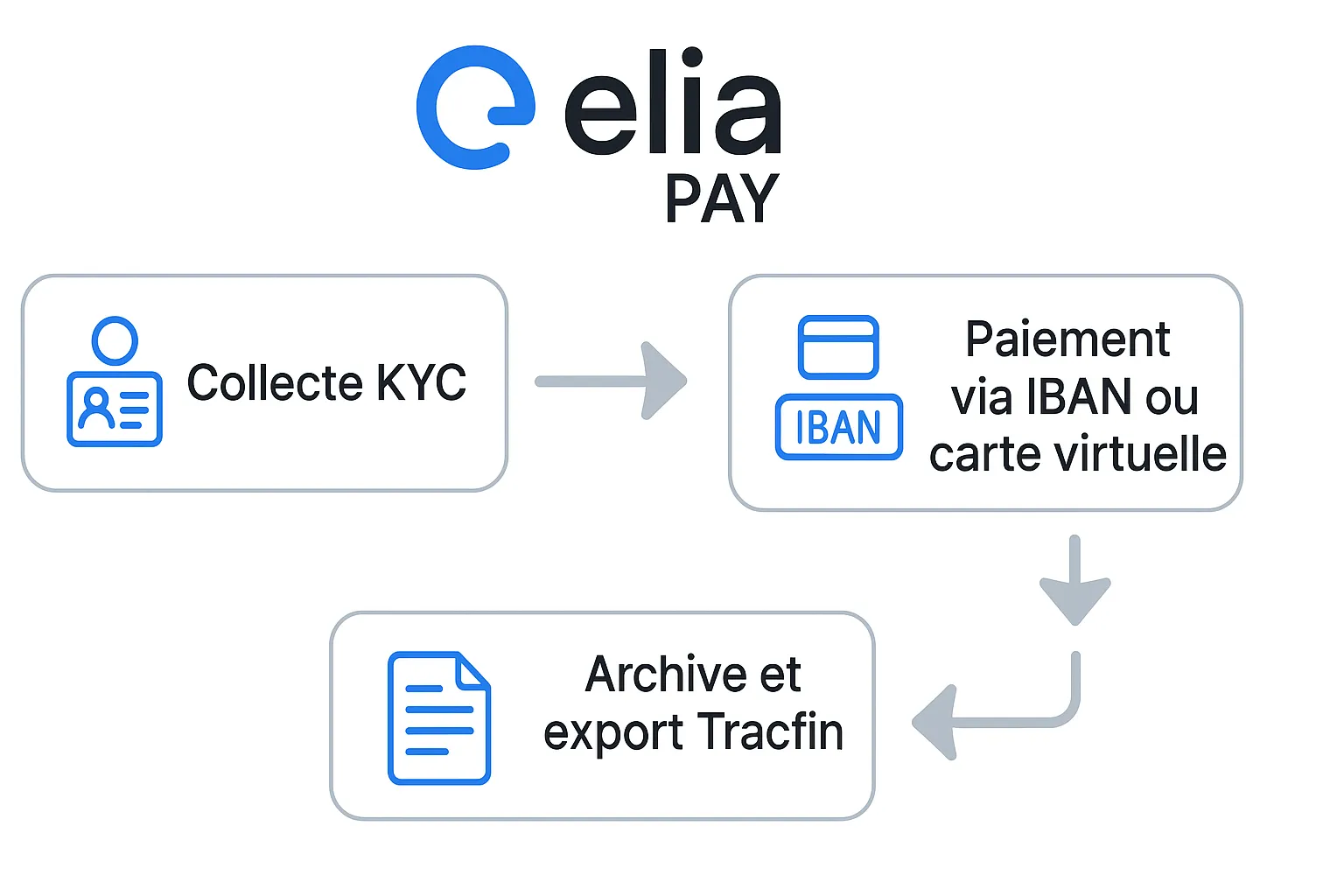 Schéma simplifié montrant le flux Elia Pay : collecte KYC → scoring risque → paiement via IBAN ou carte virtuelle → archive et export Tracfin.