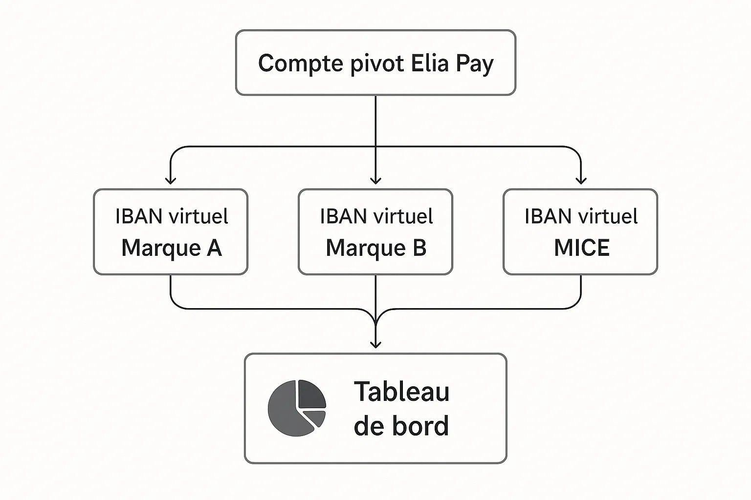 Schéma simplifié : un compte pivot Elia Pay alimente trois IBAN virtuels – Marque A, Marque B, MICE – reliés à un tableau de bord unique.