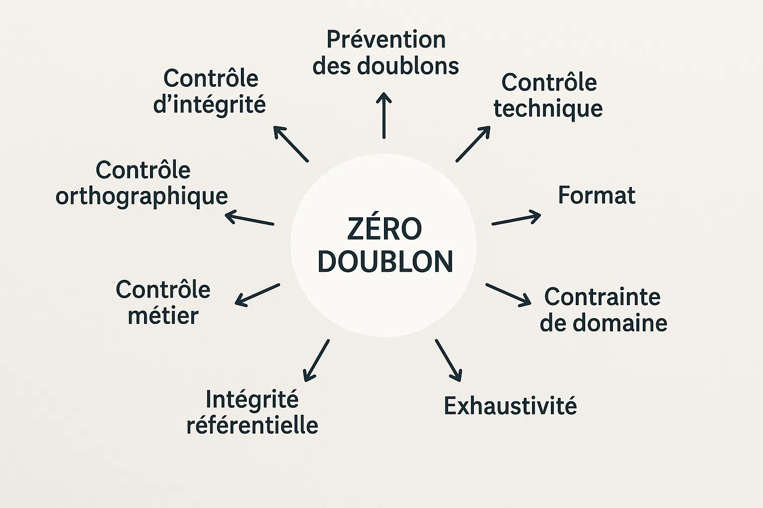 Diagramme simple illustrant les 9 contrôles disposés en cercle autour d’un centre « zéro doublon », avec des flèches montrant la complémentarité des contrôles.