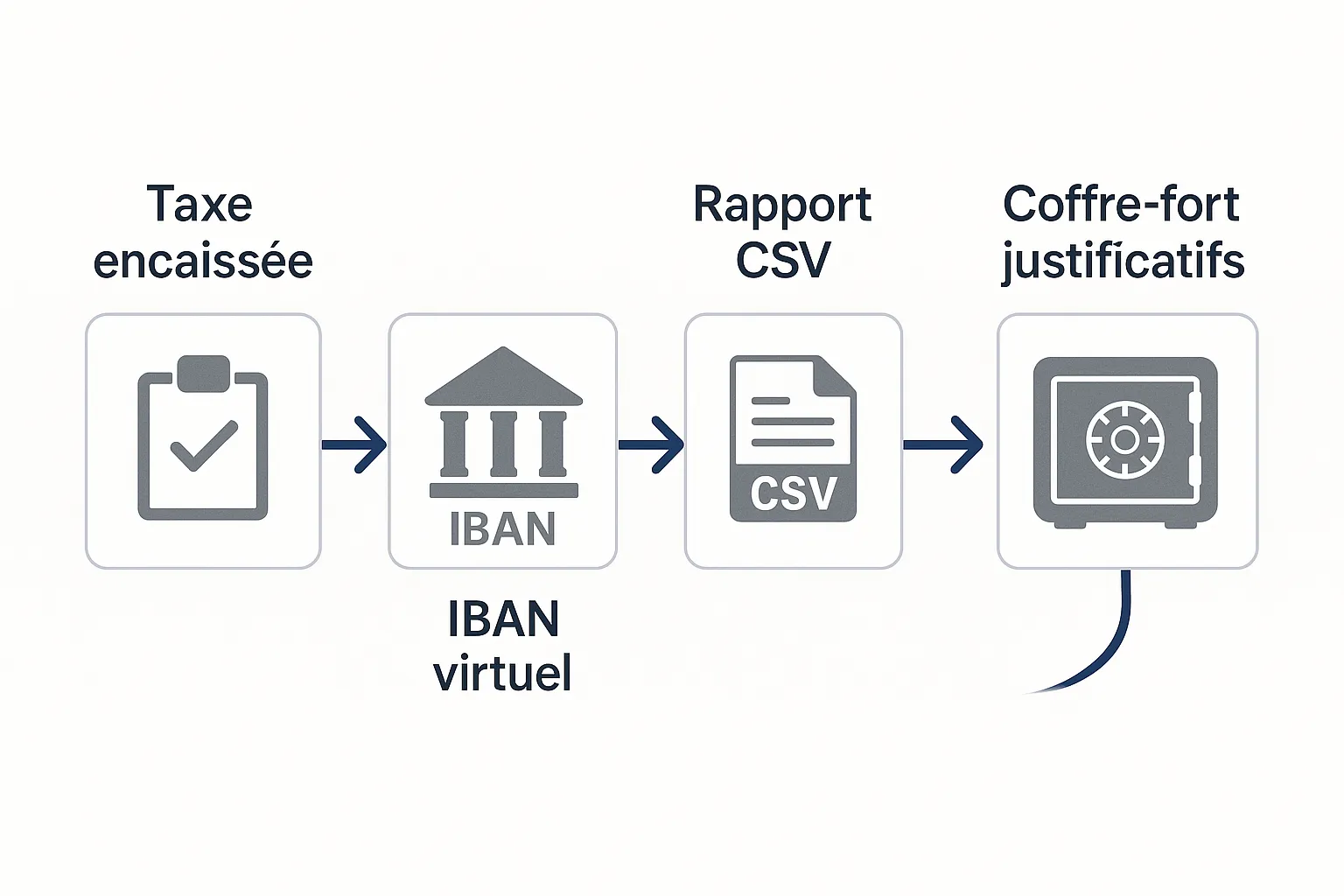 Diagramme simple montrant le flux : Taxe encaissée → IBAN virtuel → Rapport CSV → Virement SEPA → Coffre-fort justificatifs.