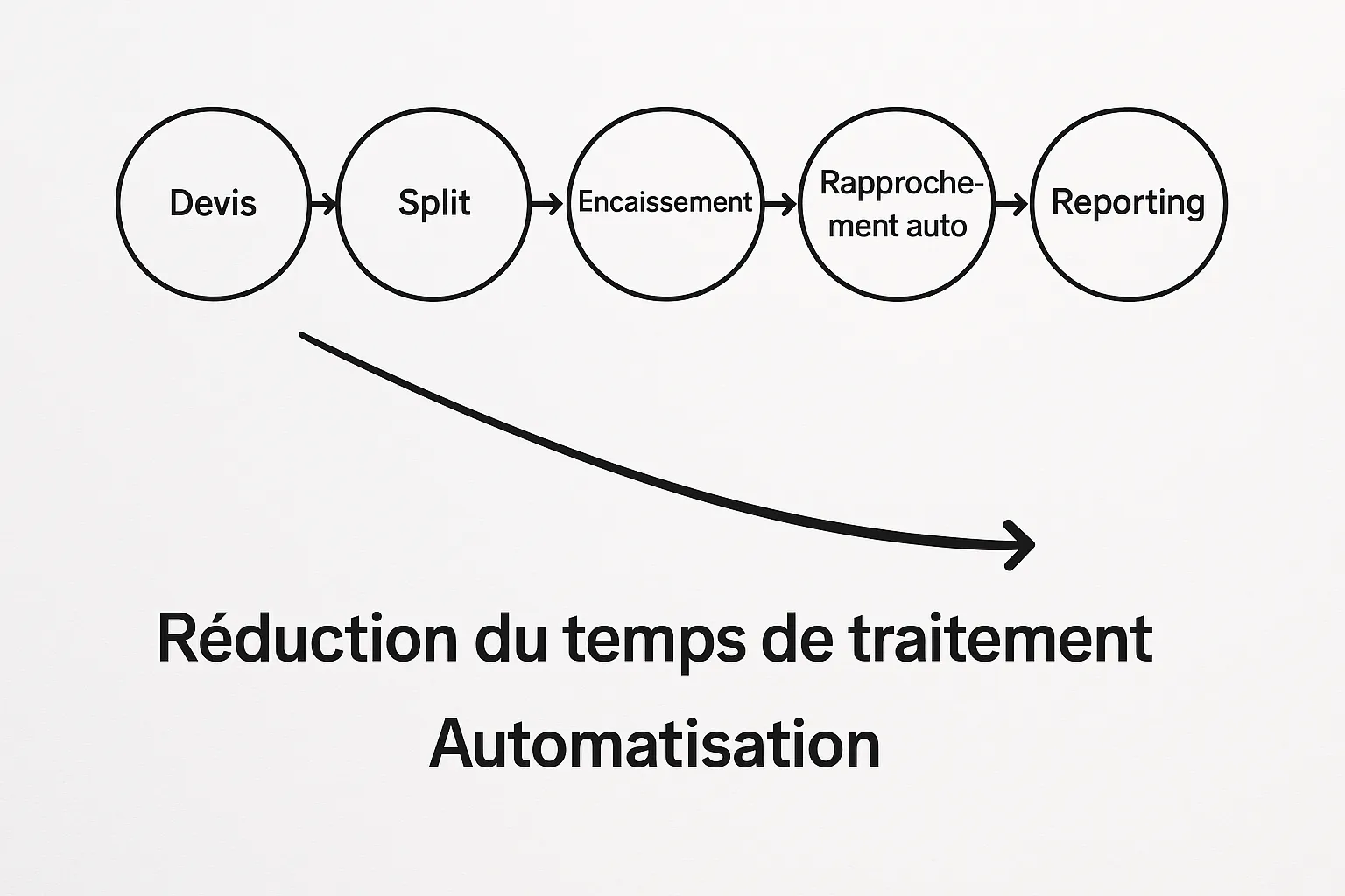 Diagramme simple présentant 5 étapes (devis — split — encaissement — rapprochement auto — reporting) reliées par des flèches et figurant une réduction du temps de traitement grâce à l’automatisation.