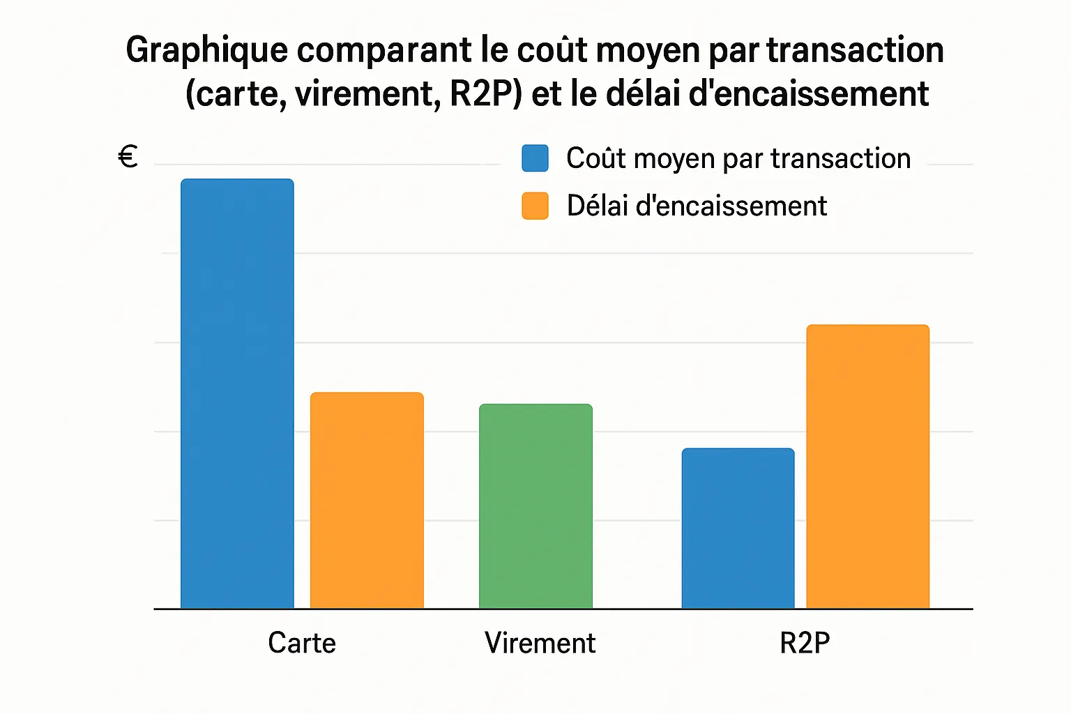 Graphique comparant le coût moyen par transaction (carte, virement, R2P) et le délai d’encaissement, barre bleue vs barre verte vs barre orange.